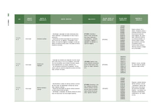 ANO
UNIDADES
TEMÁTICAS
OBJETOS DE
CONHECIMENTO
OBJETOS ESPECÍFICOS HABILIDA D ES
RELAÇÃO DENTRO DO
PRÓPRIO COMPONENTE
RELAÇÃO ENTRE
COMPONENTES
COMPETÊNCIAS
ESPECÍFICA S
1º; 2º; 3º;
4º; 5º
Artes visuais Contextos e práticas
• Identificação e apreciação de formas distintas das artes
visuais tradicionais e contemporâneas em meios virtuais e
presenciais;
• Experiências do cultivo da percepção do seu entorno no
meio em que vive, do imaginário, da capacidade de sim-
bolizar e do repertório imagético na paisagem do meio que
habita e nas obras de artistas locais e dos demais territórios
brasileiros e do mundo.
(EF15AR01) Identificar e
apreciar formas distintas das
artes visuais tradicionais e
contemporâneas, cultivando
a percepção, o imaginário, a
capacidade de simbolizar e o
repertório imagético.
(EF15AR03)
(EF01HI01)
(EF01HI02)
(EF01HI03)
(EF02HI05)
(EF02HI09)
(EF12LP02)
(EF01MA14)
(EF02MA15)
(EF04MA21)
(EF02GE09)
(EF01ER01)
(EF01ER05)
(EF02ER03)
(EF02ER04)
(EF03ER05)
(EF04ER05)
Explorar, conhecer, fruir e
analisar criticamente práticas e
produções artísticas e culturais
do seu entorno social, dos
povos indígenas, das comuni-
dades tradicionais brasileiras
e de diversas sociedades, em
distintos tempos e espaços,
para reconhecer a arte como
um fenômeno cultural,
histórico, social e sensível a
diferentes contextos e dialogar
com as diversidades.
1º; 2º; 3º;
4º; 5º
Artes visuais
Elementos da
linguagem
• Exploração dos elementos da composição das artes visuais:
ponto, linha, forma, cor (cor luz, cor pigmento, cores primá-
rias, cores secundárias, cores terciárias, contrastes, nuances,
cores complementares), luz, espaço, movimento etc.;
• Uso de elementos constitutivos da composição em artes
visuais a partir do repertórios adquiridos nas obras de artistas
locais, do Brasil e do mundo.
(EF15AR02) Explorar e reco-
nhecer elementos constitutivos
das artes visuais (ponto, linha,
forma, cor, espaço, movimento
etc.).
(EF15AR04)
(EF01CI07CE)
(EF02CI0 1)
(EF01CI0 7)
(EF04CI0 1)
(EF09CI0 4)
(EF01HI01)
(EF01MA14)
(EF01MA09)
(EF02MA15)
(EF04MA19)
(EF05GE 08)
Mobilizar recursos tecnológi-
cos como formas de registro,
pesquisa e criação artística.
1º; 2º; 3º;
4º; 5º
Artes visuais
Matrizes estéticas e
culturais
• Reconhecimento e análise de matrizes estéticas e culturais
das artes visuais nas manifestações artísticas das culturas
locais, regionais e nacionais.
• Pesquisa das diversidades de matrizes estéticas existentes
na cultura visual do local que habita.
• Identificação e comparação das matrizes estéticas da cultura
local e da cultura local com outras regiões brasileiras.
(EF15AR03) Reconhecer e ana-
lisar a influência de distintas
matrizes estéticas e culturais
das artes visuais nas manifes-
tações artísticas das culturas
locais, regionais e nacionais.
(EF15AR07)
(EF01HI04)
(EF02HI05)
(EF02HI09)
(EF12LP16)
(EF12LP18)
(EF12LP19)
(EF15LP01)
(EF02GE02)
(EF03GE01)
(EF01ER05)
(EF02ER02)
(EF02ER04)
(EF03ER05)
(EF04ER05)
Pesquisar e conhecer distintas
matrizes estéticas e culturais
– especialmente aquelas mani-
festas na arte e nas culturas
que constituem a identidade
brasileira –, sua tradição e ma-
nifestações contemporâneas,
reelaborando-as nas criações
em Arte.
306
PARTE
IV
 
