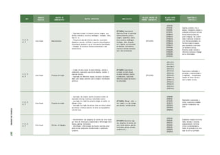 ANO
UNIDADES
TEMÁTICAS
OBJETOS DE
CONHECIMENTO
OBJETOS ESPECÍFICOS HABILIDA D ES
RELAÇÃO DENTRO DO
PRÓPRIO COMPONENTE
RELAÇÃO ENTRE
COMPONENTES
COMPETÊNCIAS
ESPECÍFICA S
1º; 2º; 3º;
4º; 5º
Artes visuais Materialidades
• Experimento através do desenho, pintura, colagem, qua-
drinhos, dobradura, escultura, modelagem, instalação, vídeo,
fotografia etc.;
• Pesquisa de materiais diversos; materiais sustentáveis
(pigmentos naturais e artificiais e suportes industrializados e
sustentáveis), pesquisa e uso de instrumentos diversificados;
• Utilização de recursos e técnicas convencionais e não
convencionais.
(EF15AR04) Experimentar
diferentes formas de expressão
artística (desenho, pintura,
colagem, quadrinhos, dobra-
dura, escultura, modelagem,
instalação, vídeo, fotografia
etc.), fazendo uso sustentável
de materiais, instrumentos,
recursos e técnicas convencio-
nais e não convencionais.
(EF15AR05)
(EF01CI01)
(EF01CI05)
(EF02HI09)
(EF15LP01)
(EF03MA12)
(EF03MA14)
(EF03MA16)
(EF04MA16)
(EF05MA16)
(EF05MA17)
(EF01GE06)
(EF02GE08)
(EF02GE09)
(EF05GE08)
(EF01ER03)
Explorar, conhecer, fruir e
analisar criticamente práticas e
produções artísticas e culturais
do seu entorno social, dos
povos indígenas, das comuni-
dades tradicionais brasileiras
e de diversas sociedades, em
distintos tempos e espaços,
para reconhecer a arte como
um fenômeno cultural,
histórico, social e sensível a
diferentes contextos e dialogar
com as diversidades.
1º; 2º; 3º;
4º; 5º
Artes visuais Processos de criação
• Criação em artes visuais de modo individual, coletivo e
colaborativo explorando suportes de tamanhos variados e
materiais diversos.
• Exploração de diferentes espaços da escola e da comuni-
dade como campos potentes para a criação e intervenções
artísticas.
(EF15AR05) Experimentar
a criação em artes visuais
de modo individual, coletivo
e colaborativo, explorando
diferentes espaços da escola e
da comunidade.
(EF15AR06)
(EF01CI0 2)
(EF01CI0 3)
(EF01CI08CE)
(EF02CI0 4)
(EF01HI04)
(EF02HI05)
(EF02HI09)
(EF03MA12)
(EF04MA16)
(EF01GE 03)
(EF02GE 09)
(EF02E R01)
(EF02E R03)
Experienciar a ludicidade, a
percepção, a expressividade e
a imaginação , ressigniﬂcando
espaços da escola e de fora
dela no âmbito da Arte.
1º; 2º; 3º;
4º; 5º
Artes visuais Processos de criação
• Apreciação das criações das/dos estudantes através de
exposições internas e externas a comunidade escolar;
• Apreciação da criação dos próprios colegas em caráter de
diálogos crítico;
• Apreciação da criação dos artistas locais em visitas a atelier
dos artistas e visitas as mostras de obras nos equipamentos
culturais locais.
(EF15AR06) Dialogar sobre a
sua criação e as dos colegas,
para alcançar sentidos plurais.
(EF02HI09)
(EF02HI10)
(EF15LP01)
(EF12LP17)
(EF01ER01)
(EF01ER03)
(EF02ER03)
Desenvolver a autonomia, a
crítica, a autoria e o trabalho
coletivo e colaborativo nas
artes.
1º; 2º; 3º;
4º; 5º
Artes visuais Sistemas da linguagem
• Reconhecimento das categorias do sistema das artes visuais
por meio de visitas para a compreensão e diferenciação entre
museus, galerias, instituições;
• Identificação e diferenciação das funções exercidas pelas/
pelos artistas, pelas/pelos artesãs/artesãos e pelas/pelos
curadores.
(EF15AR07) Reconhecer algu-
mas categorias do sistema das
artes visuais (museus, galerias,
instituições, artistas, artesãos,
curadores etc.).
(EF01CI01)
(EF02CI05)
(EF02CI01)
(EF02HI09)
(EF02HI10)
(EF02ER01)
(EF02ER03)
Estabelecer relações entre arte,
mídia, mercado e consumo,
compreendendo, de forma
crítica e problematizadora,
modos de produção e de circu-
lação da arte na sociedade.
ETAPAS
DE
ENSINO
307
 
