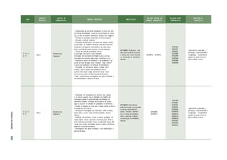 ANO
UNIDADES
TEMÁTICAS
OBJETOS DE
CONHECIMENTO
OBJETOS ESPECÍFICOS HABILIDA D ES
RELAÇÃO DENTRO DO
PRÓPRIO COMPONENTE
RELAÇÃO ENTRE
COMPONENTES
COMPETÊNCIAS
ESPECÍFICA S
1º; 2º; 3º;
4º; 5º
Dança
Elementos da
linguagem
• Compreensão do que forma fisicamente o corpo por meio
de técnicas de ampliação sensorial e de percepção de si (com
uso, ou não, de modelos anatômicos, objetos e/ou imagens);
• Técnicas de respiração e exercícios de escuta corporal;
• Educação e práticas somáticas;
• Percepção das diferenças nos corpos que dançam através
da apreciação de trabalhos de danças populares cearenses,
brasileiras e estrangeiras (conhecimento das raízes popu-
lares e eruditas dos povos, inclusive, do povo cearense).
• Estudo das diversas articulações do cor-
po que ligam uma parte a outra (exemplo:
articulação dos tornozelos interligam os pés às pernas,
articulação dos cotovelos ligam braço e antebraço, etc.);
• Pesquisa de modos de movimento e de isolamentos cor-
porais por meio de jogos como “estátua”, “siga o mestre”
e outros que impliquem em memória de movimentos;
• Articulação de movimentos amplos e globais (abrir
e fechar, subir e descer) com movimentos finos e
precisos como pinçar, pegar, pressionar, lançar, socar,
entre outros, a partir de diferentes partes do corpo;
-Traçar relações dessas investigações com ações cotidianas e
com manifestações e gêneros de dança.
(EF15AR09) Estabelecer rela-
ções entre as partes do corpo
e destas com o todo corporal
na construção do movimento
dançado .
(EF15AR10), (EF15AR11).
(EF01CI03)
(EF02CI07)
(EF01HI01)
(EF12EF08)
(EF12EF09)
(EF01ER03)
(EF01ER05)
(EF02ER02)
Experienciar a ludicidade, a
percepção, a expressividade e
a imaginação , ressigniﬂcando
espaços da escola e de fora
dela no âmbito da Arte.
1º; 2º; 3º;
4º; 5º
Dança
Elementos da
linguagem
• Proposição de brincadeiras do universo das crianças
e da cultura popular para a realização de trabalhos de
orientação espacial e experimentação de dinâmicas de
movimento Exemplo: utilização da brincadeira de “pedra,
papel e tesoura” no trabalho de qualidades de movimento;
• Estudar as relações do corpo com o espaço (onde se move e
do espaço em torno de si);
• Percepção e investigação dos níveis (alto, médio e baixo),
planos (mesa, porta e roda), direções espaciais, desloca-
mentos;
• Dinâmicas do movimento (como se move), gradações de
tempo (rápido e lento, repentino e contínuo), peso (firme e
leve) e fluência (controlada e livre), considerando, assim, dife-
renças entre ritmos, velocidades, apoios e trajetos (retilíneos/
angulosos e sinuosos/circulares);
• Investigações com ações cotidianas e com manifestações e
gêneros de dança.
(EF15AR10) Experimentar
diferentes formas de orientação
no espaço (deslocamentos,
planos, direções, caminhos
etc.) e ritmos de movimento
(lento, moderado e rápido)
na construção do movimento
dançado .
(EF15AR09)
(EF15AR11)
(EF01HI05)
(EF01HI08)
(EF12EF07)
(EF35EF01)
(EF01GE08)
(EF01GE09)
(EF01MA11)
(EF02MA12)
(EF04MA16)
(EF01ER01)
(EF01ER05)
(EF02ER01)
Experienciar a ludicidade, a
percepção, a expressividade e
a imaginação , ressigniﬂcando
espaços da escola e de fora
dela no âmbito da Arte.
ETAPAS
DE
ENSINO
309
 