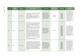 ANO
UNIDADES
TEMÁTICAS
OBJETOS DE
CONHECIMENTO
OBJETOS ESPECÍFICOS HABILIDA D ES
RELAÇÃO DENTRO DO
PRÓPRIO COMPONENTE
RELAÇÃO ENTRE
COMPONENTES
COMPETÊNCIAS
ESPECÍFICA S
1º; 2º; 3º;
4º; 5º
Dança Processos de criação
• Brincadeiras por meio de jogos de improvisação com base
nos elementos da dança trabalhados no desenvolvimento de
composição em dança;
• Pesquisa de movimentos por repetição (de gestos ou
repertórios), improvisação (livre ou dirigida) e composição
(em tempo real ou sequência definida de gestos);
• Conhecimento e experimentação de projetos poéticos de
artistas da dança.
(EF15AR11) Criar e improvisar
movimentos dançados de
modo individual, coletivo e
colaborativo, considerando os
aspectos estruturais, dinâmicos
e expressivos dos elementos
constitutivos do movimento,
com base nos códigos de
dança.
(EF15AR09)
(EF15AR10)
(EF01HI05)
(EF01HI08)
(EF12EF01)
(EF35EF07)
(EF35EF09)
(EF35EF10)
(EF01ER03)
Explorar, conhecer, fruir e
analisar criticamente práticas e
produções artísticas e culturais
do seu entorno social, dos
povos indígenas, das comuni-
dades tradicionais brasileiras
e de diversas sociedades, em
distintos tempos e espaços,
para reconhecer a arte como
um fenômeno cultural,
histórico, social e sensível a
diferentes contextos e dialogar
com as diversidades.
1º; 2º; 3º;
4º; 5º
Dança Processos de criação
• Partilha de saberes sensíveis construídos nas aulas com a
turma, a fim de que as/os estudantes identifiquem elemen-
tos estéticos explorados pelas/pelos colegas, bem como a
percepção e vivência de diferentes estados cênicos com/em/
sobre Dança.
• Problematização, articulação, critica e relações entre dança
e o contexto das crianças por meio dos temas transversais
(relações étnicas e raciais, gênero e sexualidade, meio am-
biente, etc.).
• Discussão e investigação de composições a partir dos
interesses e escolhas pessoais e coletivas de movimento
e dança, bem como vocabulários e repertórios que fa-
zem parte do contexto da escola e das/dos estudantes;
• Criação de danças que interliguem aspectos inven-
tivos e transformadores da linguagem da dança e do
modo como o corpo é percebido no meio em que vive;
• Composição de estruturas coreográficas com e sem auxílio
de outros materiais, tais como objetos cênicos, iluminação,
figurino etc.;
• Exercício do uso criativo de materiais para elaboração de
adereços, cenários, iluminação, música, etc.
(EF15AR12) Discutir, com
respeito e sem preconceito,
as experiências pessoais e
coletivas em dança vivenciadas
na escola, como fonte para a
construção de vocabulários e
repertórios próprios.
(EF15AR08)
(EF01CI04)
(EF35EF10)
(EF35EF11)
(EF01HI08)
(EF05HI10)
(EF03GE01)
(EF01ER01)
(EF01ER03)
(EF01ER04)
(EF01ER05)
(EF02ER01)
(EF02ER02)
(EF02ER04)
Explorar, conhecer, fruir e
analisar criticamente práticas e
produções artísticas e culturais
do seu entorno social, dos
povos indígenas, das comuni-
dades tradicionais brasileiras
e de diversas sociedades, em
distintos tempos e espaços,
para reconhecer a arte como
um fenômeno cultural,
histórico, social e sensível a
diferentes contextos e dialogar
com as diversidades.
1º; 2º; 3º;
4º; 5º
Música Contextos e práticas
• Identificação e apreciação crítica de diversas formas e gêne-
ros de expressão musical tais como cantigas de roda, música
popular , música de concerto, trilha sonora, entre outros;
• Reconhecimento e análise dos usos e das funções da música
em diversos contextos de circulação, em especial, aqueles da
vida cotidiana, tais como (diversão, contemplação, relaxamen-
to, motivação, entre outros) e relacionando com elementos
constitutivos do som e da música (altura, intensidade,
densidade, timbre, duração, nota, escalas, melodia, acordes,
tonalidades, harmonia, pulso, andamento, ritmo, compasso,
entre outros).
(EF15AR13) Identificar e
apreciar criticamente diversas
formas e gêneros de expressão
musical, reconhecendo e anali-
sando os usos e as funções da
música em diversos contextos
de circulação, em especial,
aqueles da vida cotidiana.
(EF01HI08)
(EF05HI10)
(EF02HI10)
(EF05GE12)
(EF01ER01)
(EF01ER04)
(EF01ER05)
(EF02ER03)
(EF02ER04)
Explorar, conhecer, fruir e
analisar criticamente práticas e
produções artísticas e culturais
do seu entorno social, dos
povos indígenas, das comuni-
dades tradicionais brasileiras
e de diversas sociedades, em
distintos tempos e espaços,
para reconhecer a arte como
um fenômeno cultural,
histórico, social e sensível a
diferentes contextos e dialogar
com as diversidades.
310
PARTE
IV
 