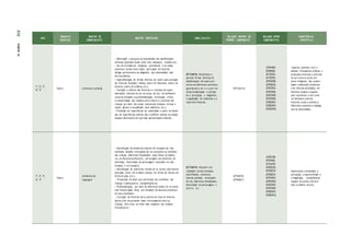 ANO
UNIDADES
TEMÁTICAS
OBJETOS DE
CONHECIMENTO
OBJETOS ESPECÍFICOS HABILIDA D ES
RELAÇÃO DENTRO DO
PRÓPRIO COMPONENTE
RELAÇÃO ENTRE
COMPONENTES
COMPETÊNCIAS
ESPECÍFICA S
1º; 2º; 3º;
4º; 5º
Teatro Contextos e práticas
• Observação e pesquisa da teatralidade das manifestações
artísticas populares locais como bois, maracatus, reisados etc.;
• Uso de brincadeiras indígenas, quilombolas e do campo
cearenses: Aonde está o fogo?; Apreciação de histórias
antigas pertencentes ao imaginário das comunidades das/
dos estudantes;
• Experimentação de formas diversas de teatro para contação
de histórias (Exemplo: mímica, teatro de fantoches, teatro de
bonecos, teatro de sombras, etc.);
• Contação e vivência das histórias e o estimulo de experi-
mentações diversas de uso do corpo, da voz, do movimento
corporal utilizados na problematização, articulação, critica
e transformação das relações entre teatro e o contexto das
crianças por meio dos temas transversais (relações étnicas e
raciais, gênero e sexualidade, meio ambiente, etc.);
• Promoção de experiências de expectação a partir da media-
ção de experiências teatrais (ida a edifícios teatrais da cidade,
espaços alternativos em que haja apresentações teatrais).
(EF15AR18) Reconhecer e
apreciar formas distintas de
manifestações do teatro pre-
sentes em diferentes contextos,
aprendendo a ver e a ouvir his-
tórias dramatizadas e cultivan-
do a percepção, o imaginário,
a capacidade de simbolizar e o
repertório ficcional.
(EF15AR19)
(EF01HI05)
(EF02HI06)
(EF12EF01)
(EF12EF02)
(EF01GE08)
(EF03GE02)
(EF01ER01)
(EF01ER02)
(EF01ER04)
(EF01ER05)
(EF02ER01)
(EF02ER03)
(EF02ER04)
Explorar, conhecer, fruir e
analisar criticamente práticas e
produções artísticas e culturais
do seu entorno social, dos
povos indígenas, das comuni-
dades tradicionais brasileiras
e de diversas sociedades, em
distintos tempos e espaços,
para reconhecer a arte como
um fenômeno cultural,
histórico, social e sensível a
diferentes contextos e dialogar
com as diversidades.
1º; 2º; 3º;
4º; 5º
Teatro
Elementos da
linguagem
• Identificação de elementos teatrais em situações da vida
cotidiana: variadas entonações de voz presentes no cotidiano
das crianças, diferentes fisicalidades (tipos físicos de familia-
res, professoras/professores, personagens dos desenhos da
televisão), diversidade de personagens inspirados em não
humanos e em humanos;
• Identificação de diferentes formas de se contar uma história
(narração, texto em primeira pessoa, em forma de música, em
forma de ação, etc.);
• Proposição de ações que pertençam aos cotidianos das
crianças e adolescentes, ressignificando-os;
• Problematização, por meio de diferentes modos de se contar
uma história (ação física, por exemplo) de assuntos presentes
em seus cotidianos;
• Contação de histórias sob os pontos de vista de diversos
atores a fim de promover maior entrosamento entre as
crianças, bem como um olhar mais empático nas relações
interpesso ais.
(EF15AR19) Descobrir tea-
tralidades na vida cotidiana,
identificando elementos
teatrais (variadas entonações
de voz, diferentes fisicalidades,
diversidade de personagens e
narrativas etc.).
(EF15AR18)
(EF15AR21)
(EF02CI08)
(EF01HI06)
(EF12LP07)
(EF02GE02)
(EF03GE01)
(EF04GE01)
(EF01ER01)
(EF01ER02)
(EF01ER03)
(EF01ER05)
(EF02ER01)
(EF02ER03)
Experienciar a ludicidade, a
percepção, a expressividade e
a imaginação , ressigniﬂcando
espaços da escola e de fora
dela no âmbito da Arte.
312
PARTE
IV
 