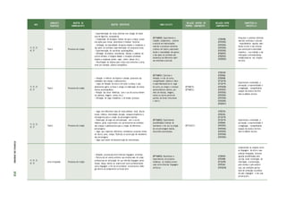ANO
UNIDADES
TEMÁTICAS
OBJETOS DE
CONHECIMENTO
OBJETOS ESPECÍFICOS HABILIDA D ES
RELAÇÃO DENTRO DO
PRÓPRIO COMPONENTE
RELAÇÃO ENTRE
COMPONENTES
COMPETÊNCIAS
ESPECÍFICA S
1º; 2º; 3º;
4º; 5º
Teatro Processos de criação
• Experimentação de cenas coletivas com colegas de classe
(uso de figurinos, sonoplastia);
• Composição de situações lúdicas em que a criança propo-
nha ações para iniciar, desenvolver e finalizar histórias;
• Utilização da teatralidade de gestos simples a complexos e
das ações do cotidiano experimentadas em pequenas cenas;
• Experimentação de narrativas autobiográficas;
• Utilização de objetos, vestimentas, músicas e palavras da
cultura africana e indígena aliadas a situações cotidianas
simples a complexas (comer, caçar, colher, dançar etc.);
• Reutilização de objetos para novos usos inventivos à cena,
como por exemplo, objetos cenográficos.
(EF15AR20) Experimentar o
trabalho colaborativo, coletivo
e autoral em improvisações
teatrais e processos narrativos
criativos em teatro, explorando
desde a teatralidade dos gestos
e das ações do cotidiano até
elementos de diferentes matri-
zes estéticas e culturais.
(EF02HI08)
(EF01ER02)
(EF01ER03)
(EF01ER04)
(EF01ER05)
(EF02ER01)
(EF02ER03)
(EF03ER05)
Pesquisar e conhecer distintas
matrizes estéticas e culturais
– especialmente aquelas mani-
festas na arte e nas culturas
que constituem a identidade
brasileira –, sua tradição e ma-
nifestações contemporâneas,
reelaborando-as nas criações
em Arte.
1º; 2º; 3º;
4º; 5º
Teatro Processos de criação
• Imitação e vivência de objetos e animais presentes nas
realidades das crianças e adolescentes;
• Jogos de imitação do outro e de como a criança e a(o)
adolescente agiria se fosse o colega na elaboração de textos
cênicos autobiográficos;
• Relação das cenas miméticas com o uso de outros elemen-
tos (músicas, imagens, textos, etc.);
• Utilização de jogos dramáticos e do drama processo.
(EF15AR21) Exercitar a
imitação e o faz de conta,
ressignificando objetos e fatos
e experimentando-se no lugar
do outro, ao compor e encenar
acontecimentos cênicos, por
meio de músicas, imagens,
textos ou outros pontos de
partida, de forma intencional
e reflexiva.
(EF15AR19)
(EF15AR22)
(EF03CI02)
(EF02HI06)
(EF02HI08)
(EF12LP18)
(EF12LP19)
(EF01GE08)
(EF01ER01)
(EF01ER02)
(EF01ER03)
(EF01ER04)
(EF01ER05)
(EF02ER01)
Experienciar a ludicidade, a
percepção, a expressividade e
a imaginação, ressignificando
espaços da escola e de fora
dela no âmbito da Arte.
1º; 2º; 3º;
4º; 5º
Teatro Processos de criação
• Jogos com diferentes tipos de vozes (mimese vocal, alturas
tonais, timbres, intensidade, duração, sotaques brasileiros e
estrangeiros) para a criação de personagens teatrais;
• Elaboração de jogos de contracenação com o uso de
dialetos, gírias, superstições, etc. pertencentes ao cotidiano
das crianças e adolescentes para a criação de diferentes
personagens;
• Jogos que explorem diferentes movimentos corporais (níveis
de altura, peso, tempo, fluência) na construção de movimento
das personagens;
• Jogos que tratem da desconstrução de estereótipos.
(EF15AR22) Experimentar
possibilidades criativas de
movimento e de voz na criação
de um personagem teatral,
discutindo estereótipos.
(EF15AR21)
(EF02CI01)
(EF02CI02)
(EF12LP18)
(EF12LP19)
(EF05HI09)
(EF01ER01)
(EF01ER02)
(EF01ER03)
(EF01ER04)
(EF01ER05)
Experienciar a ludicidade, a
percepção, a expressividade e
a imaginação, ressignificando
espaços da escola e de fora
dela no âmbito da Arte.
1º; 2º; 3º;
4º; 5º
Artes integradas Processos de criação
• Relações processuais entre diversas linguagens artísticas;
• Feitura de um evento artístico que envolva mais de um(a)
professor(a) em articulação de sua referida linguagem (artes
visuais, dança, música ou teatro) com outro professor(a) de
outra linguagem a fim de um promover outras/outros diálo-
gos dentro do componente curricular Arte.
(EF15AR23) Reconhecer e
experimentar, em projetos
temáticos, as relações proces-
suais entre diversas linguagens
artísticas.
(EF02HI01)
(EF01HI08)
(EF12LP09)
(EF07LI04)
(EF01GE08)
Compreender as relações entre
as linguagens da Arte e suas
práticas integradas, inclusive
aquelas possibilitadas pelo
uso das novas tecnologias de
informação e comunicação,
pelo cinema e pelo audiovi-
sual, nas condições particu-
lares de produção, na prática
de cada linguagem e nas suas
articulações.
ETAPAS
DE
ENSINO
313
 