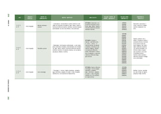 ANO
UNIDADES
TEMÁTICAS
OBJETOS DE
CONHECIMENTO
OBJETOS ESPECÍFICOS HABILIDA D ES
RELAÇÃO DENTRO DO
PRÓPRIO COMPONENTE
RELAÇÃO ENTRE
COMPONENTES
COMPETÊNCIAS
ESPECÍFICA S
1º; 2º; 3º;
4º; 5º
Artes integradas
Matrizes estéticas e
culturais
• Conhecimento, reconhecimento e prática da feitura e ludi-
cidade de brinquedos, brincadeiras, jogos, danças, canções e
histórias de diferentes matrizes estéticas e culturais enquanto
potencializador da cultura das infâncias e das juventudes.
(EF15AR24) Caracterizar e ex-
perimentar brinquedos, brinca-
deiras, jogos, danças, canções e
histórias de diferentes matrizes
estéticas e culturais.
(EF02HI01)
(EF01HI05)
(EF01LP21)
(EF01LP23)
(EF01GE02)
Desenvolver a autonomia, a
crítica, a autoria e o trabalho
coletivo e colaborativo nas
artes.
1º; 2º; 3º;
4º; 5º
Artes integradas Patrimônio cultural
• Manipulação de brinquedos confeccionados ou não pelas/
pelos próprios(as) estudantes; desenvolvimento de brincadei-
ras, jogos, danças, canções e histórias de diferentes matrizes
estéticas e culturais, em especial a cearense, em sua elabora-
ção gestual, simbólica e estética.
(EF15AR25) Conhecer e
valorizar o patrimônio cultu-
ral, materia l e imateria l, de
culturas diversas, em especial
a brasileira, incluindo-se suas
matrizes indígenas, africanas
e europeias, de diferentes
épocas, favorecendo a constru-
ção de vocabulário e repertório
relativos às diferentes lingua-
gens artísticas.
(EF01HI08)
(EF02HI01)
(EF03HI04)
(EF02CI05)
(EF02CI06)
(EF12LP18)
(EF12LP19)
(EF35EF03)
(EF08LI18)
(EF07GE01)
(EF06MA21)
(EF06MA22)
(EF06MA23)
(EF01ER01)
(EF01ER03)
(EF01ER04)
(EF02ER01)
(EF02ER04)
(EF04ER05)
Explorar, conhecer, fruir e
analisar criticamente práticas e
produções artísticas e culturais
do seu entorno social, dos
povos indígenas, das comuni-
dades tradicionais brasileiras
e de diversas sociedades, em
distintos tempos e espaços,
para reconhecer a arte como
um fenômeno cultural,
histórico, social e sensível a
diferentes contextos e dialogar
com as diversidades.
1º; 2º; 3º;
4º; 5º
Artes integradas Arte e tecnologia
• Tecnologias e recursos digitais (multimeios, animações,
jogos eletrônicos, gravações em áudio e vídeo, fotografia,
softwares etc.) nos processos de criação artística.
(EF15AR26) Explorar diferentes
tecnologias e recursos digitais
(multimeios, animações,
jogos eletrônicos, gravações
em áudio e vídeo, fotografia,
softwares etc.) nos processos
de criação artística.
(EF15LP08)
(EF05GE08)
(EF03MA16)
(EF04MA18)
(EF05MA17)
(EF02ER03)
Mobilizar recursos tecnológi-
cos como formas de registro,
pesquisa e criação artística.
314
PARTE
IV
ETAPAS
DE
ENSINO
315
 