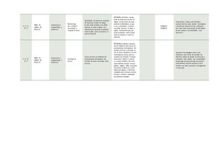 1º; 2º; 3º;
4º; 5º
TODOS OS
CAMPOS DE
ATUAÇ ÃO
Leitura/escuta
(compartilhada e
autôno ma)
Reconstrução
das condições
de produção e
recepção de textos
Identificação do contexto de produção
de textos que circulam em campos
da vida social cotidiana e nas mídias
impressa, de massa e digital, reco-
nhecendo para que foram produzidos,
onde circulam, quem os produziu e a
quem se destinam.
(EF15LP01) Identificar a função
social de textos que circulam em
campos da vida social dos quais
participa cotidianamente (a casa,
a rua, a comunidade, a escola) e
nas mídias impressa, de massa e
digital, reconhecendo para que
foram produzidos, onde circulam,
quem os produziu e a quem se
destinam.
(EF69AR34)
(EF69AR35)
Compreender a língua como fenômeno
cultural, histórico, social, variável, heterogêneo
e sensível aos contextos de uso, reconhecen-
do-a como meio de construção de identidades
de seus usuários e da comunidade a que
pertencem .
1º; 2º; 3º;
4º; 5º
TODOS OS
CAMPOS DE
ATUAÇ ÃO
Leitura/escuta
(compartilhada e
autôno ma)
Estratégia de
leitura
Leitura com foco em elementos de
pressuposições antecipadoras dos
sentidos, da forma e da função social
do texto.
(EF15LP02) Estabelecer expectati-
vas em relação ao texto que vai ler
(pressuposições antecipadoras dos
sentidos, da forma e da função so-
cial do texto), apoiando-se em seus
conhecimentos prévios sobre as
condições de produção e recepção
desse texto, o gênero, o suporte
e o universo temático, bem como
sobre saliências textuais, recursos
gráficos, imagens, dados da própria
obra (índice, prefácio etc.), confir-
mando antecipações e inferências
realizadas antes e durante a leitura
de textos, checando a adequação
das hipóteses realizadas.
Apropriar-se da linguagem escrita, reco-
nhecendo-a como forma de interação nos
diferentes campos de atuação da vida social e
utilizando-a para ampliar suas possibilidades
de participar da cultura letrada, de construir
conhecimentos (inclusive escolares) e de se
envolver com maior autonomia e protagonismo
na vida social.
 