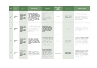 ANO
UNIDADES
TEMÁTICAS
OBJETOS DE
CONHECIMENTO
OBJETOS ESPECÍFICOS HABILIDA D ES
RELAÇÃO DENTRO DO
PRÓPRIO
COMPON ENTE
RELAÇÃO ENTRE
COMPONENTES
COMPETÊNCIAS ESPECÍFICAS
3º; 4º;
5º9
Brincadeiras e
jogos
Brincadeiras e jogos
populares do Brasil e
do mundo
Brincadeiras e jogos
de matriz indígena e
africana
Brincadeiras e jogos populares das
demais regiões do país (Norte, Centro-
-Oeste, Sul e Sudeste) e do mundo, com
ênfase naquelas cujas origens compõem
a cultura brasileira. Brincadeiras e jo-
gos de matriz africana e indígena não
contempladas nas brincadeiras e jogos
populares regionais.
(EF35EF01) Experimentar e fruir
brincadeiras e jogos populares
do Brasil e do mundo, incluindo
aqueles de matriz indígena e
africana, e recriá-los, valorizando
a importância desse patrimônio
histórico cultural.
(EF12E F 01 )
(EF01GE02) (EF04GE01)
(EF04GE02) (EF01HI05)
(EF03HI03) (EF15AR10)
7. Reconhecer as práticas corporais como
elementos constitutivos da identidade cultural
dos povos e grupos. 10. Experimentar, desfrutar,
apreciar e criar diferentes brincadeiras, jogos,
danças, ginásticas, esportes, lutas e práticas
corporais de aventura, valorizando o trabalho
coletivo e o protagonismo.
3º; 4º;
5º
Brincadeiras e
jogos
Brincadeiras e jogos
populares do Brasil e
do mundo
Brincadeiras e jogos
de matriz indígena e
africana
Identificação de elementos que ofereçam
riscos ou incitem violência nas atividades
já desenvolvidas. Adaptação de regras,
espaços e materiais para minimizar estes
riscos/violência sem descaracterizar a
essência das brincadeiras e jogos traba-
lhados anteriormente.
(EF35EF02) Planejar e utilizar
estratégias para possibilitar a parti-
cipação segura de todos os alunos
em brincadeiras e jogos populares
do Brasil e de matriz indígena e
africana .
(EF04 MA2 8 )
2. Planejar e empregar estratégias para resol-
ver desafios e aumentar as possibilidades de
aprendizagem das práticas corporais, além de
se envolver no processo de ampliação do acervo
cultural nesse campo.
3º; 4º;
5º
Brincadeiras e
jogos
Brincadeiras e jogos
populares do Brasil e
do mundo
Brincadeiras e jogos
de matriz indígena e
africana
Origem, materiais, espaços e regras
de brincadeiras e jogos trabalhados
anteriormente. Expressão por múltiplas
linguagens dessas brincadeiras e jogos e
a importância desse patrimônio histórico
cultural.
(EF35EF03) Descrever, por meio de
múltiplas linguagens (corporal, oral,
escrita, audiovisual), as brincadeiras
e os jogos populares do Brasil
e de matriz indígena e africana,
explicando suas características e
a importância desse patrimônio
histórico cultural na preservação
das diferentes culturas.
(EF12E F 02 )
(EF01HI05) (EF03HI03)
(EF15AR25)
(EF05ER05) (EF06ER03)
1. Compreender a origem da cultura corporal de
movimento e seus vínculos com a organização
da vida coletiva e individual. 6. Interpretar e
recriar os valores, os sentidos e os significados
atribuídos às diferentes práticas corporais, bem
como aos sujeitos que delas participam. 7.
Reconhecer as práticas corporais como elemen-
tos constitutivos da identidade cultural dos povos
e grupos.
3º; 4º;
5º
Brincadeiras e
jogos
Brincadeiras e jogos
populares do Brasil e
do mundo
Brincadeiras e jogos
de matriz indígena e
africana
Adaptação de brincadeiras e jogos
estudados e sua aplicação na escola e na
comunidade, considerando os espaços
e materiais disponíveis no ambiente em
que o aluno está inserido.
(EF35EF04) Recriar, individual e
coletivamente, e experimentar, na
escola e fora dela, brincadeiras
e jogos populares do Brasil e do
mundo, incluindo aqueles de matriz
indígena e africana, e demais
práticas corporais tematizadas na
escola, adequando-as aos espaços
públicos disponíveis.
(EF12EF03) (EF12EF04)
(EF15AR08) (EF01HI05)
(EF03HI03) (EF02ER01)
6. Interpretar e recriar os valores, os sentidos e
os significados atribuídos às diferentes práticas
corporais, bem como aos sujeitos que delas
participam. 9. Reconhecer o acesso às práticas
corporais como direito do cidadão, propondo e
produzindo alternativas para sua realização no
contexto comunitário.
 