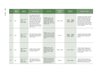 ANO
UNIDADES
TEMÁTICAS
OBJETOS DE
CONHECIMENTO
OBJETOS ESPECÍFICOS HABILIDA D ES
RELAÇÃO DENTRO DO
PRÓPRIO
COMPON ENTE
RELAÇÃO ENTRE
COMPONENTES
COMPETÊNCIAS ESPECÍFICAS
3º; 4º;
5º
Danças
Danças do Brasil e do
mundo
Danças de matriz
indígena e africana
Danças populares das demais regiões
do país: Norte (Carimbó, Marujada,
Camaleão, entre outros), Centro-oeste
(Siriri, Catira, Tambor, entre outros), Sul
(Vaneirão, Fandango, Pau de Fitas, entre
outros) e Sudeste (Samba, Mineiro-pau,
Congo, entre outros). Danças populares
mundiais (Ballet, Tarantella, Sapateado,
Jazz, Country dance, entre outros).
Danças de matriz africana (Batuque,
Jongo, Maracatu, Kuduro, entre outros) e
indígena (Toré, Kuarup, Cateretê, Cabocli-
nho, entre outros).
(EF35EF09) Experimentar, recriar
e fruir danças populares do Brasil
e do mundo e danças de matriz
indígena e africana, valorizando e
respeitando os diferentes sentidos e
significados dessas danças em suas
culturas de origem.
(EF12EF11, EF67EF11)
(EF04GE01) (EF03GE01)
(EF15AR11) (EF69AR09)
(EF03HI03) (EF01ER05)
6. Interpretar e recriar os valores, os sentidos e
os significados atribuídos às diferentes práticas
corporais, bem como aos sujeitos que delas
participam. 7. Reconhecer as práticas corporais
como elementos constitutivos da identidade
cultural dos povos e grupos. 10. Experimentar,
desfrutar, apreciar e criar diferentes brincadeiras,
jogos, danças, ginásticas, esportes, lutas e práti-
cas corporais de aventura, valorizando o trabalho
coletivo e o protagonismo.
3º; 4º;
5º
Danças
Danças do Brasil e do
mundo
Danças de matriz
indígena e africana
Ritmos, expressão corporal, utilização de
espaços/objetos e percussão (instrumento
e corporal) presentes nas danças traba-
lhadas anteriormente.
(EF35EF10) Comparar e identificar
os elementos constitutivos comuns
e diferentes (ritmo, espaço, gestos)
em danças populares do Brasil e do
mundo e danças de matriz indígena
e africana.
(EF12E F 12 )
(EF03HI03) (EF01MA02)
(EF04MA16) (EF15AR15)
(EF15AR12) (EF04ER04)
6. Interpretar e recriar os valores, os sentidos e
os significados atribuídos às diferentes práticas
corporais, bem como aos sujeitos que delas
participa m .
3º; 4º;
5º
Danças
Danças do Brasil e do
mundo
Danças de matriz
indígena e africana
Estratégias de execução de elementos
constitutivos das danças trabalhadas
anteriormente. Coreografias.
(EF35EF11) Formular e utilizar
estratégias para a execução de
elementos constitutivos das danças
populares do Brasil e do mundo,
e das danças de matriz indígena
e africana.
(EF67EF12) (EF12EF12) (EF15AR12) (EF03MA27)
2. Planejar e empregar estratégias para resol-
ver desafios e aumentar as possibilidades de
aprendizagem das práticas corporais, além de
se envolver no processo de ampliação do acervo
cultural nesse campo.
3º; 4º;
5º
Danças
Danças do Brasil e do
mundo
Danças de matriz
indígena e africana
Comportamentos preconceituosos/
injustos relacionados às danças traba-
lhadas anteriormente e alternativas de
superação .
(EF35EF12) Identificar situações de
injustiça e preconceito geradas e/ou
presentes no contexto das danças e
demais práticas corporais e discutir
alternativas para superá-las.
(EF89E F 14 ) (EF03HI03) (EF02GE02)
5. Identificar as formas de produção dos pre-
conceitos, compreender seus efeitos e combater
posicionamentos discriminatórios em relação às
práticas corporais e aos seus participantes.
336
PARTE
IV
 