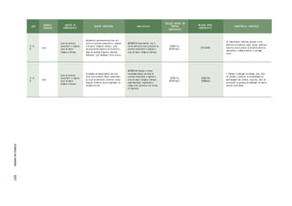 ANO
UNIDADES
TEMÁTICAS
OBJETOS DE
CONHECIMENTO
OBJETOS ESPECÍFICOS HABILIDA D ES
RELAÇÃO DENTRO DO
PRÓPRIO
COMPON ENTE
RELAÇÃO ENTRE
COMPONENTES
COMPETÊNCIAS ESPECÍFICAS
3º; 4º;
5º
Lutas
Lutas do contexto
comunitário e regional
Lutas de matriz
indígena e africana
Movimentos pertencentes às lutas pre-
sentes no contexto comunitário e regional
e de matriz indígena e africana. Lutas
de conquista de objetos e de território e
jogos de oposição (Capoeira, Maculelê,
Huka-huka, Luta Marajoara, entre outros).
(EF35EF13) Experimentar, fruir e
recriar diferentes lutas presentes no
contexto comunitário e regional e
lutas de matriz indígena e africana.
(EF67E F14)
(EF12EF13CE )
(EF15AR08)
10. Experimentar, desfrutar, apreciar e criar
diferentes brincadeiras, jogos, danças, ginásticas,
esportes, lutas e práticas corporais de aventura,
valorizando o trabalho coletivo e o protago-
nismo.
3º; 4º;
5º
Lutas
Lutas do contexto
comunitário e regional
Lutas de matriz
indígena e africana
Estratégias de ataque/defesa das lutas
vistas anteriormente. Riscos relacionados
ao corpo do adversário presentes nessas
disputas. Primeiros socorros aplicados às
situações de luta.
(EF35EF14) Planejar e utilizar
estratégias básicas das lutas do
contexto comunitário e regional e
lutas de matriz indígena e africana
experimentadas, respeitando o
colega como oponente e as normas
de segurança.
(EF67E F15)
(EF12EF14CE )
(EF06CI09)
(EF05MA24)
2. Planejar e empregar estratégias para resol-
ver desafios e aumentar as possibilidades de
aprendizagem das práticas corporais, além de
se envolver no processo de ampliação do acervo
cultural nesse campo.
ETAPAS
DE
ENSINO
337
 