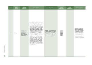 ANO
UNIDADES
TEMÁTICAS
OBJETOS DE
CONHECIMENTO
OBJETOS ESPECÍFICOS HABILIDA D ES
RELAÇÃO
INTRACOMPONENTE
RELAÇÃO
INTERCOMPONENTE
COMPETÊNCIAS ESPECÍFICAS
4º Números
Composição e decom-
posição de um número
natural de até cinco
ordens, por meio de
adições e multiplicações
por potências de 10
Identificação das cinco primeiras ordens do siste-
ma de numeração decimal, nomeando-as; Iden-
tificação da posição das cinco primeiras ordens
do sistema de numeração decimal em números
de cinco algarismos; Determinação do valor
absoluto e relativo dos algarismos em número de
até cinco ordens; Composição e decomposição de
números naturais de cinco algarismos conside-
rando suas ordens e a soma indicada dos valores
relativos dos seus algarismos; Reconhecimento
de diferentes decomposições de um número;
Identificação do grupo de 10 centenas como
uma unidade de milhar; Associação da dezena/
unidades determinando que 1 dezena é igual a
10 unidades; Associação da centena/dezenas/
unidades determinando que 1 centena é igual
a 10 dezenas e a 100 unidades; Associação da
unidade de milhar/ centenas/dezenas/unidades
determinando que 1 unidade de milhar é igual a
10 centenas, a 100 dezenas e a 1000 unidades;
Compreensão de que um número natural pode
ser escrito como potência de 10, (Ex. 2523 = 2
x 1000+ 5 x 100 + 2 x 10 + 3 x 1), direcionando
para a construção do conhecimento do sistema
de numeração decimal.
(EF04MA02) Mostrar, por decomposição
e composição, que todo número natural
pode ser escrito por meio de adições e
multiplicações por potências de dez, para
compreender o sistema de numeração
decimal e desenvolver estratégias de
cálculo .
(EF04MA01)
(EF04MA03)
(EF04MA04)
(EF04MA05)
(EF04MA11)
(EF04MA13)
Compreender as relações entre
conceitos e procedimentos dos
diferentes campos da Matemática
(Aritmética, Álgebra, Geometria,
Estatística e Probabilidade) e de
outras áreas do conhecimento,
sentindo segurança quanto à
própria capacidade de construir e
aplicar conhecimentos matemáticos,
desenvolvendo a autoestima e a
perseverança na busca de soluções.
ETAPAS
DE
ENSINO
407
 