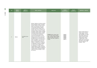 ANO
UNIDADES
TEMÁTICAS
OBJETOS DE
CONHECIMENTO
OBJETOS ESPECÍFICOS HABILIDA D ES
RELAÇÃO
INTRACOMPONENTE
RELAÇÃO
INTERCOMPONENTE
COMPETÊNCIAS ESPECÍFICAS
4º Números
Propriedades das ope-
rações
Resolução e elaboração de problemas envolvendo
diferentes significados da adição e da subtração;
Resolução e elaboração de problema envolvendo
adição em que é procurado o valor da soma
ou de uma parcela; Resolução e elaboração
de problema envolvendo subtração em que é
procurado o valor do resto, do minuendo ou do
subtraendo; Descrição do processo de resolução
dos problemas resolvidos; Resolução e elaboração
de problemas envolvendo a adição e a subtração
em uma mesma situação; Resolução de adições
com dois números de até cinco algarismos
sem reserva; Resolução de adições com dois
números de até cinco algarismos com reserva;
Resolução de adições com dois números de até
cinco algarismos com duas reservas alternadas;
Resolução de adições com três números com três,
quatro e cinco algarismos e uma reserva; Reso-
lução de subtrações com números de até cinco
algarismos sem reagrupamento; Resolução de
subtrações com números de até cinco algarismos
com reagrupamento; Resolução de subtrações
com números de até cinco algarismos com
dois reagrupamentos alternados; Disposição e
utilização do algoritmo da adição e da subtração
utilizando os sinais; Realização de estimativas dos
resultados de adições e de subtrações; Utilização
da adição como prova de verificação da subtra-
ção e vice-versa;
(EF04MA03) Resolver e elaborar proble-
mas com números naturais envolvendo
adição e subtração, utilizando estratégias
diversas, como cálculo, cálculo mental e
algoritmos, além de fazer estimativas do
resultado .
(EF04MA25)
(EF04MA02)
(EF04MA03)
(EF04MA04)
(EF04MA05)
(EF04MA11)
Enfrentar situações-problema em
múltiplos contextos, incluindo-se
situações imaginadas, não direta-
mente relacionadas com o aspecto
prático-utilitário, expressar suas
respostas e sintetizar conclusões,
utilizando diferentes registros
e linguagens (gráficos, tabelas,
esquemas, além de texto escrito na
língua materna e outras linguagens
para descrever algoritmos, como
fluxogramas, e dados).
408
PARTE
IV
 