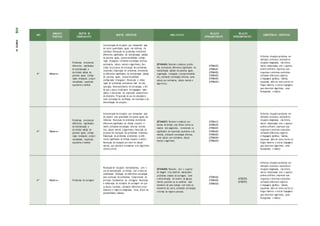 ANO
UNIDADES
TEMÁTICAS
OBJETOS DE
CONHECIMENTO
OBJETOS ESPECÍFICOS HABILIDA D ES
RELAÇÃO
INTRACOMPONENTE
RELAÇÃO
INTERCOMPONENTE
COMPETÊNCIAS ESPECÍFICAS
4º Números
Problemas envolvendo
diferentes significados
da multiplicação e
da divisão: adição de
parcelas iguais, configu-
ração retangular, propor-
cionalidade, repartição
equitativa e medida
Interpretação de situações que demandam ação
de reunir quantidades iguais nas vivências do
cotidiano; Resolução de problemas envolvendo
diferentes significados da multiplicação (adição
de parcelas iguais, proporcionalidade, configu-
ração retangular) utilizando estratégias diversas
(estimativa, cálculo mental e algoritmos); Des-
crição do processo de resolução dos problemas
resolvidos; Elaboração de problemas envolvendo
os diferentes significados da multiplicação (adição
de parcelas iguais, proporcionalidade,
configuração retangular) ; Resolução e elabo-
ração de problemas envolvendo mais de uma
operação. Desenvolvimento de estratégias, a fim
de que o aluno se aproprie da linguagem mate-
mática e das formas de expressão característica
da disciplina. Proposição do uso da calculadora
como estratégia de verificação de resultados e de
diversificação de soluções.
(EF04MA06) Resolver e elaborar proble-
mas envolvendo diferentes significados da
multiplicação (adição de parcelas iguais,
organização retangular e proporcionalida-
de), utilizando estratégias diversas, como
cálculo por estimativa, cálculo mental e
algoritmo s.
(EF04MA25)
(EF04MA01)
(EF04MA02)
(EF04MA03)
(EF04MA04)
(EF04MA05)
Enfrentar situações-problema em
múltiplos contextos, incluindo-se
situações imaginadas, não direta-
mente relacionadas com o aspecto
prático-utilitário, expressar suas
respostas e sintetizar conclusões,
utilizando diferentes registros
e linguagens (gráficos, tabelas,
esquemas, além de texto escrito na
língua materna e outras linguagens
para descrever algoritmos, como
fluxogramas, e dados).
4º Números
Problemas envolvendo
diferentes significados
da multiplicação e
da divisão: adição de
parcelas iguais, configu-
ração retangular, propor-
cionalidade, repartição
equitativa e medida
Interpretação de situações que demandam ação
de repartir uma quantidade em partes iguais nas
vivências; Resolução de problemas envolvendo
diferentes significados da divisão (repartir e
medir) utilizando estratégias diversas (estima-
tiva, cálculo mental e algoritmos); Descrição do
processo de resolução dos problemas resolvidos;
Elaboração de problemas envolvendo os dife-
rentes significados da divisão (repartir e medir);
Resolução de situações por meio do cálculo
mental, que abordem estimativas e/ou algoritmos
convencionais.
(EF04MA07) Resolver e elaborar pro-
blemas de divisão cujo divisor tenha no
máximo dois algarismos, envolvendo os
significados de repartição equitativa e de
medida, utilizando estratégias diversas,
como cálculo por estimativa, cálculo
mental e algoritmos.
(EF04MA12)
(EF04MA25)
(EF04MA01)
(EF04MA02)
(EF04MA03)
(EF04MA04)
(EF04MA05)
Enfrentar situações-problema em
múltiplos contextos, incluindo-se
situações imaginadas, não direta-
mente relacionadas com o aspecto
prático-utilitário, expressar suas
respostas e sintetizar conclusões,
utilizando diferentes registros
e linguagens (gráficos, tabelas,
esquemas, além de texto escrito na
língua materna e outras linguagens
para descrever algoritmos, como
fluxogramas, e dados).
4º Números Problemas de contagem
Resolução de situações multiplicativas, com o
uso da multiplicação ou divisão, com a ideia de
combinação; Utilização de diferentes estratégias
para resolução de problemas; Compreensão do
princípio fundamental da contagem; Resolução
e elaboração de situações de contagem em que
os alunos resolvam, utilizando diferentes proce-
dimentos e registros (diagramas, listas, árvore de
possibilidades, tabelas).
(EF04MA08) Resolver, com o suporte
de imagem e/ou material manipulável,
problemas simples de contagem, como
a determinação do número de agrupa-
mentos possíveis ao se combinar cada
elemento de uma coleção com todos os
elementos de outra, utilizando estratégias
e formas de registro pessoais.
(EF04MA26)
(EF04MA05)
(EF04MA06)
(EF35EF05)
(EF35EF07)
Enfrentar situações-problema em
múltiplos contextos, incluindo-se
situações imaginadas, não direta-
mente relacionadas com o aspecto
prático-utilitário, expressar suas
respostas e sintetizar conclusões,
utilizando diferentes registros
e linguagens (gráficos, tabelas,
esquemas, além de texto escrito na
língua materna e outras linguagens
para descrever algoritmos, como
fluxogramas, e dados).
410
PARTE
IV
 