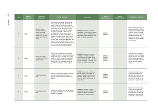 ANO
UNIDADES
TEMÁTICAS
OBJETOS DE
CONHECIMENTO
OBJETOS ESPECÍFICOS HABILIDA D ES
RELAÇÃO
INTRACOMPONENTE
RELAÇÃO
INTERCOMPONENTE
COMPETÊNCIAS ESPECÍFICAS
4º Álgebra
Sequência numérica
recursiva formada por
números que deixam
o mesmo resto ao ser
divididos por um mesmo
número natural diferente
de zero
Compreensão de que algumas divisões deixam
retos, ou seja, não são exatas; Identificação de
padrão e regularidade em sequência numérica
formada por números que deixam o mesmo resto
ao ser dividido por um mesmo número natural;
Formação de sequências numéricas compostas
por números que deixam o mesmo resto ao
ser dividido por um mesmo número natural;
Reconhecimento, por meio de investigações, que
há grupos de números naturais para os quais as
divisões por um determinado número resultam
em restos iguais, identificando regularidades, que
implica em identificar dividendo, divisor, quo-
ciente e resto em uma divisão; Análise da relação
entre o números de uma sequência, buscando
um padrão para expressar uma regularidade.
(EF04MA12) Reconhecer, por meio de
investigações, que há grupos de números
naturais para os quais as divisões por um
determinado número resultam em restos
iguais, identificando regularidades.
(EF04MA07)
(EF04MA11)
Fazer observações sistemáticas de
aspectos quantitativos e qualitati-
vos presentes nas práticas sociais
e culturais, de modo a investigar,
organizar, representar e comunicar
informações relevantes, para
interpretá-las e avaliá-las crítica e
eticamente, produzindo argumen-
tos convincentes.
4º Álgebra
Relações entre adição
e subtração e entre multi-
plicação e divisão
Exploração da complementação de quantidades;
Utilização da calculadora para a compreensão das
relações entre adição e subtração e entre a multi-
plicação e a divisão; Utilização da complementa-
ção de quantidades na resolução de problemas;
Compreensão de que as operações aritméticas
integram os eixos temáticos: número e álgebra.
(EF04MA13) Reconhecer, por meio de
investigações, utilizando a calculadora
quando necessário, as relações inversas
entre as operações de adição e de subtra-
ção e de multiplicação e de divisão, para
aplicá-las na resolução de problemas.
(EF04MA02)
(EF04MA05)
(EF04MA11)
(EF04MA12)
Utilizar processos e ferramentas
matemáticas, inclusive tecnologias
digitais disponíveis, para modelar
e resolver problemas cotidianos,
sociais e de outras áreas de conhe-
cimento, validando estratégias e
resultado s.
4º Álgebra
Propriedades da igual-
dade
Exploração das relações de igualdade; Exploração
dos critérios de simetria e transitividade da
igualdade; Compreensão do princípio aditivo da
igualdade;
(EF04MA14) Reconhecer e mostrar, por
meio de exemplos, que a relação de
igualdade existente entre dois termos
permanece quando se adiciona ou se
subtrai um mesmo número a cada um
desses termos.
(EF04MA01)
(EF04MA15)
(EF04MA05)
Desenvolver o raciocínio lógico,
o espírito de investigação e a
capacidade de produzir argumen-
tos convincentes, recorrendo aos
conhecimentos matemáticos para
compreender e atuar no mundo.
4º Álgebra
Propriedades da igual-
dade
Exploração do princípio aditivo da equivalência
de equações; Identificação de um valor desconhe-
cido dada uma igualdade;
(EF04MA15) Determinar o número
desconhecido que torna verdadeira uma
igualdade que envolve as operações
fundamentais com números naturais.
(EF04MA05)
(EF04MA14)
Desenvolver o raciocínio lógico,
o espírito de investigação e a
capacidade de produzir argumen-
tos convincentes, recorrendo aos
conhecimentos matemáticos para
compreender e atuar no mundo.
412
PARTE
IV
 