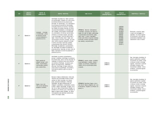 ANO
UNIDADES
TEMÁTICAS
OBJETOS DE
CONHECIMENTO
OBJETOS ESPECÍFICOS HABILIDA D ES
RELAÇÃO
INTRACOMPONENTE
RELAÇÃO
INTERCOMPONENTE
COMPETÊNCIAS ESPECÍFICAS
4º Geometria
Localização, orientação
e movimentação: pontos
de referência, direção
e sentido Paralelismo e
perpendicular ism o
Identificação de posição e/ou objeto presentes
em representações utilizando um ou dois pontos
de referência distintos do seu próprio corpo;
Orientação de movimentação e/ou deslocamento
de outra pessoa fornecendo-lhe determinadas
orientações; Desenho de itinerários vivenciados
nas situações do cotidiano; Descrição de itinerá-
rios percorridos focalizando as orientações espa-
ciais utilizadas; Interpretação de movimentação
e/ou deslocamento em diversas representações,
utilizando as orientações espaciais apropriadas
e suas terminologias. Leitura de plantas baixa e
mapas; Esboço de plantas baixa e mapas para
representação de itinerários; Utilização de termos
como: direita e esquerda, mudanças de direção
e sentido, intersecção, transversais, paralelas
e perpendiculares, para descrever itinerários;
Diferenciação de paralelismo e perpendicularis-
mo; Identificação de situações de paralelismo e
perpendicularismo; Exploração da noção inicial de
ângulo; Exploração do conceito de paralelismo e
perpendicular ism o .
(EF04MA16) Descrever deslocamentos
e localização de pessoas e de objetos no
espaço, por meio de malhas quadriculadas
e representações como desenhos, mapas,
planta baixa e croquis, empregando
termos como direita e esquerda, mudanças
de direção e sentido, intersecção, transver-
sais, paralelas e perpendiculares.
(EF67EF20)
(EF89EF13)
(EF15AR08)
(EF15AR10)
(EF35EF09)
(EF04CI04)
(EF04CI05)
(EF12EF04)
(EF35EF07)
(EF35EF10)
(EF12EF07)
(EF12EF11)
Desenvolver o raciocínio lógico,
o espírito de investigação e a
capacidade de produzir argumen-
tos convincentes, recorrendo aos
conhecimentos matemáticos para
compreender e atuar no mundo.
4º Geometria
Figuras geométricas
espaciais (prismas e pirâ-
mides): reconhecimento,
representações, planifica-
ções e características
Identificação de poliedros, denominando-os
(prismas e pirâmides); Identificação de elementos
dos poliedros (face, aresta e vértice); Descrição de
comparação de poliedros tendo como referência
seus elementos; Planificação de poliedros para
apontar suas características, semelhanças e
diferenças; Identificação de figuras planas que
estão presentes nas planificações dos poliedros;
Construção de poliedros a partir de suas pla-
nificações.
(EF04MA17) Associar prismas e pirâmides
a suas planificações e analisar, nomear e
comparar seus atributos, estabelecendo
relações entre as representações planas
e espaciais.
(EF04MA18)
(EF04MA19)
Fazer observações sistemáticas de
aspectos quantitativos e qualitati-
vos presentes nas práticas sociais
e culturais, de modo a investigar,
organizar, representar e comunicar
informações relevantes, para
interpretá-las e avaliá-las crítica e
eticamente, produzindo argumen-
tos convincentes.
4º Geometria
Ângulos retos e não
retos: uso de dobraduras,
esquadros e softwares
Descrição de figuras bidimensionais tendo como
referência suas propriedades (números de lados,
medidas dos lados); Associação entre figuras
planas, apontando semelhanças e diferenças;
Classificação das figuras bidimensionais em
triângulos e quadriláteros considerando o número
de lados e ângulos; Identificação de ângulo reto e
não reto em figuras bidimensionais; Utilização de
dobradores e/ou softwares para a identificação de
ângulos em figuras planas; Utilização de softwa-
res de geometria para identificar características
comuns entre figuras planas
(EF04MA18) Reconhecer ângulos retos e
não retos em figuras poligonais com o uso
de dobraduras, esquadros ou softwares de
geometr ia.
(EF04MA17)
(EF04MA19)
Fazer observações sistemáticas de
aspectos quantitativos e qualitati-
vos presentes nas práticas sociais
e culturais, de modo a investigar,
organizar, representar e comunicar
informações relevantes, para
interpretá-las e avaliá-las crítica e
eticamente, produzindo argumen-
tos convincentes.
ETAPAS
DE
ENSINO
413
 