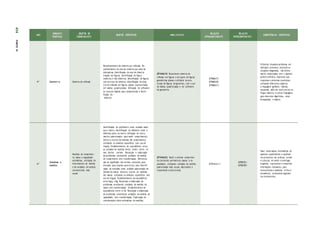 ANO
UNIDADES
TEMÁTICAS
OBJETOS DE
CONHECIMENTO
OBJETOS ESPECÍFICOS HABILIDA D ES
RELAÇÃO
INTRACOMPONENTE
RELAÇÃO
INTERCOMPONENTE
COMPETÊNCIAS ESPECÍFICAS
4º Geometria Simetria de reflexão
Reconhecimento de simetria por reflexão. Re-
conhecimento do eixo de simetria por meio de
dobraduras; Identificação do eixo de simetria
traçado em figuras; Identificação de figura
simétrica e não simétrica; Identificação de figuras
com em eixo de simetria; Identificação da sime-
tria de reflexão em figuras planas representadas
em malhas quadriculadas; Utilização de softwares
ou recursos digitais para compreensão e identi-
ficação da
simetria;
(EF04MA19) Reconhecer simetria de
reflexão em figuras e em pares de figuras
geométricas planas e utilizá-la na cons-
trução de figuras congruentes, com o uso
de malhas quadriculadas e de softwares
de geometria.
(EF04MA17)
(EF04MA18)
(EF04MA21)
Enfrentar situações-problema em
múltiplos contextos, incluindo-se
situações imaginadas, não direta-
mente relacionadas com o aspecto
prático-utilitário, expressar suas
respostas e sintetizar conclusões,
utilizando diferentes registros
e linguagens (gráficos, tabelas,
esquemas, além de texto escrito na
língua materna e outras linguagens
para descrever algoritmos, como
fluxogramas, e dados).
4º
Grandezas e
medidas
Medidas de comprimen-
to, massa e capacidade:
estimativas, utilização de
instrumentos de medida
e de unidades de medida
convencionais mais
usuais
Identificação do quilômetro como unidade maior
que o metro; Identificação do milímetro como a
milésima parte do metro; Utilização de instru-
mentos padronizados para medir comprimentos;
Leitura e escrita de medidas (de comprimento)
utilizando os símbolos específicos sem uso de
vírgula; Estabelecimento da equivalência entre
as unidades de medida: km/m, m/dm, m/cm, m/
mm, dm/cm, cm/mm; Resolução e elaboração
de problemas envolvendo unidades de medida
de comprimento sem transformação; Diferencia-
ção do significado dos termos: conteúdo, peso
drenado, peso líquido, peso bruto, tara; Identifi-
cação da tonelada como unidade padronizada de
medida de massa; Leitura e escrita de medidas
(de massa) utilizando os símbolos específicos sem
uso de vírgula; Estabelecimento da equivalência
entre kg/g, t/kg; Resolução e elaboração de
problemas envolvendo unidades de medida de
massa sem transformação; Estabelecimento de
equivalência entre l e ml; Resolução e elaboração
de problemas envolvendo unidades de medida de
capacidade, sem transformação; Exploração de
considerações sobre estimativas de medidas;
(EF04MA20) Medir e estimar comprimen-
tos (incluindo perímetros), massas e ca-
pacidades, utilizando unidades de medida
padronizadas mais usuais, valorizando e
respeitando a cultura local.
(EF04 MA2 1 )
(EF04CI01)
(EF04CI09)
Fazer observações sistemáticas de
aspectos quantitativos e qualitati-
vos presentes nas práticas sociais
e culturais, de modo a investigar,
organizar, representar e comunicar
informações relevantes, para
interpretá-las e avaliá-las crítica e
eticamente, produzindo argumen-
tos convincentes.
414
PARTE
IV
 