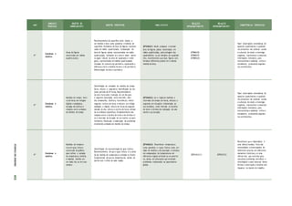 ANO
UNIDADES
TEMÁTICAS
OBJETOS DE
CONHECIMENTO
OBJETOS ESPECÍFICOS HABILIDA D ES
RELAÇÃO
INTRACOMPONENTE
RELAÇÃO
INTERCOMPONENTE
COMPETÊNCIAS ESPECÍFICAS
4º
Grandezas e
medidas
Áreas de figuras
construídas em malhas
quadriculadas
Reconhecimento da superfície como objeto a
ser medido e área como grandeza e medida de
superfície; Estimativa de área de figuras represen-
tadas em malha quadriculada; Comparação da
área de figuras planas representadas em malha
quadriculada, indicando se a área é maior, menor
ou igual; Cálculo da área de quadrados e retân-
gulos, representados em malhas quadriculadas;
Iniciação do conceito de perímetro, explorando a
diferença entre a medida da área e do perímetro;
Diferenciação de área e perímetro
(EF04MA21) Medir, comparar e estimar
área de figuras planas desenhadas em
malha quadriculada, pela contagem dos
quadradinhos ou de metades de quadradi-
nho, reconhecendo que duas figuras com
formatos diferentes podem ter a mesma
medida de área.
(EF04MA18)
(EF04MA19)
(EF04MA20)
Fazer observações sistemáticas de
aspectos quantitativos e qualitati-
vos presentes nas práticas sociais
e culturais, de modo a investigar,
organizar, representar e comunicar
informações relevantes, para
interpretá-las e avaliá-las crítica e
eticamente, produzindo argumen-
tos convincentes.
4º
Grandezas e
medidas
Medidas de tempo: leitu-
ra de horas em relógios
digitais e analógicos,
duração de eventos e
relações entre unidades
de medida de tempo
Identificação de unidades de medida de tempo
(hora, minuto e segundos); Identificação do dia
como período de 24 horas; Reconhecimento
da zero hora como transição de um dia para
o seguinte; Associação entre ano/mês, mês/
dia, semana/dia, dia/hora, hora/minuto, minto/
segundo; Leitura de horas e minutos em relógio
analógico e digital; Leitura de horas da segunda
metade do dia; Leitura e escrita de horas utilizan-
do os símbolos específicos; Estabelecimento das
relações entre o horário de início e de término e/
ou o intervalo de duração de um evento ou acon-
tecimento; Resolução e elaboração de problemas
envolvendo unidades de medida de tempo.
(EF04MA22) Ler e registrar medidas e
intervalos de tempo em horas, minutos e
segundos em situações relacionadas ao
seu cotidiano, como informar os horários
de início e término de realização de uma
tarefa e sua duração.
Fazer observações sistemáticas de
aspectos quantitativos e qualitati-
vos presentes nas práticas sociais
e culturais, de modo a investigar,
organizar, representar e comunicar
informações relevantes, para
interpretá-las e avaliá-las crítica e
eticamente, produzindo argumen-
tos convincentes.
4º
Grandezas e
medidas
Medidas de tempera-
tura em grau Celsius:
construção de gráficos
para indicar a variação
da temperatura (mínima
e máxima) medida em
um dado dia ou em uma
semana
Identificação da representação de grau Celsius;
Reconhecimento de que o grau Celsius é a unida-
de de medida de temperatura utilizada no Brasil;
Compreensão de que as temperaturas variam de
acordo com o clima de cada região;
(EF04MA23) Reconhecer temperatura
como grandeza e o grau Celsius como uni-
dade de medida a ela associada e utilizá-lo
em comparações de temperaturas em
diferentes regiões do Brasil ou no exterior
ou, ainda, em discussões que envolvam
problemas relacionados ao aquecimento
global.
(EF04 MA2 4 ) (EF04CI0 2)
Reconhecer que a Matemática é
uma ciência humana, fruto das
necessidades e preocupações de
diferentes culturas, em diferentes
momentos históricos, e é uma
ciência viva, que contribui para
solucionar problemas científicos e
tecnológicos e para alicerçar desco-
bertas e construções, inclusive com
impactos no mundo do trabalho.
ETAPAS
DE
ENSINO
415
 