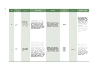 ANO
UNIDADES
TEMÁTICAS
OBJETOS DE
CONHECIMENTO
OBJETOS ESPECÍFICOS HABILIDA D ES
RELAÇÃO
INTRACOMPONENTE
RELAÇÃO
INTERCOMPONENTE
COMPETÊNCIAS ESPECÍFICAS
4º
Grandezas e
medidas
Medidas de tempera-
tura em grau Celsius:
construção de gráficos
para indicar a variação
da temperatura (mínima
e máxima) medida em
um dado dia ou em uma
semana
Construção de gráficos, com o uso de papel
quadriculado ou softwares, para a representação
da variação de temperatura diária, semanal ou
mensal de uma determinada localidade; Utili-
zação de planilhas eletrônicas para organizar
informações relacionadas com a temperatura de
uma determinada localidade ou região; Utilização
de diversos gêneros textuais a fim de explorar a
leitura e registro das temperaturas.
(EF04MA24) Registrar as temperaturas
máxima e mínima diárias, em locais do seu
cotidiano, e elaborar gráficos de colunas
com as variações diárias da temperatura,
utilizando, inclusive, planilhas eletrônicas.
(EF04 MA2 3 )
Fazer observações sistemáticas de
aspectos quantitativos e qualitati-
vos presentes nas práticas sociais
e culturais, de modo a investigar,
organizar, representar e comunicar
informações relevantes, para
interpretá-las e avaliá-las crítica e
eticamente, produzindo argumen-
tos convincentes.
Utilizar processos e ferramentas
matemáticas, inclusive tecnologias
digitais disponíveis, para modelar
e resolver problemas cotidianos,
sociais e de outras áreas de conhe-
cimento, validando estratégias e
resultado s.
4º
Grandezas e
medidas
Problemas utilizando
o sistema monetário
brasileiro
Identificação de cédulas e moedas do Sistema
Monetário Brasileiro; Leitura e escrita de quan-
tias por extenso; Composição e decomposição
de valores, manipulando cédulas ou moedas;
Realização de trocas de notas e de moedas por
moedas, manipulando-as; Reconhecimento de
diferentes formas de pagamento: à vista, a prazo,
com entrada e prestação, por meio de cartões de
crédito, cheques, tíquetes/vales; Preenchimento
de cheques, recibos e notas promissórias; Cálculo
de troco sem compensação; Estabelecimento,
mediante diferentes preços de um mesmo objeto,
o que é caro e barato; Cálculo de lucro e prejuízo;
Resolução e elaboração de problemas envolvendo
situações de compra e venda, cálculo do troco
sem compensação, conceito de caro e barato;
(EF04MA25) Resolver e elaborar proble-
mas que envolvam situações de compra e
venda e formas de pagamento, utilizando
termos como troco e desconto, enfatizando
o consumo ético, consciente e responsável.
(EF04MA03)
(EF04MA04)
(EF04MA05)
(EF04MA06)
(EF04MA07)
(EF04LP09 )
Enfrentar situações-problema em
múltiplos contextos, incluindo-se
situações imaginadas, não direta-
mente relacionadas com o aspecto
prático-utilitário, expressar suas
respostas e sintetizar conclusões,
utilizando diferentes registros
e linguagens (gráficos, tabelas,
esquemas, além de texto escrito na
língua materna e outras linguagens
para descrever algoritmos, como
fluxogramas, e dados).
416
PARTE
IV
 