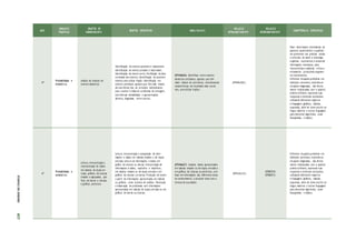 ANO
UNIDADES
TEMÁTICAS
OBJETOS DE
CONHECIMENTO
OBJETOS ESPECÍFICOS HABILIDA D ES
RELAÇÃO
INTRACOMPONENTE
RELAÇÃO
INTERCOMPONENTE
COMPETÊNCIAS ESPECÍFICAS
4º
Probabilidade e
estatística
Análise de chances de
eventos aleatórios
Identificação de eventos possíveis e impossíveis;
Identificação de evento provável e improvável;
Identificação de evento certo; Verificação da alea-
toriedade dos eventos; Identificação de possíveis
eventos sem utilizar fração; Identificação em
eventos cotidianos aqueles que têm mais chance
de ocorrência; Uso do princípio multiplicativo
para resolver e elaborar problemas de contagem,
sob diversas modalidades e apresentações
(árvores, diagramas, entre outros).
(EF04MA26) Identificar, entre eventos
aleatórios cotidianos, aqueles que têm
maior chance de ocorrência, reconhecendo
características de resultados mais prová-
veis, sem utilizar frações.
(EF04MA08 );
Fazer observações sistemáticas de
aspectos quantitativos e qualitati-
vos presentes nas práticas sociais
e culturais, de modo a investigar,
organizar, representar e comunicar
informações relevantes, para
interpretá-las e avaliá-las crítica e
eticamente, produzindo argumen-
tos convincentes.
Enfrentar situações-problema em
múltiplos contextos, incluindo-se
situações imaginadas, não direta-
mente relacionadas com o aspecto
prático-utilitário, expressar suas
respostas e sintetizar conclusões,
utilizando diferentes registros
e linguagens (gráficos, tabelas,
esquemas, além de texto escrito na
língua materna e outras linguagens
para descrever algoritmos, como
fluxogramas, e dados).
4º
Probabilidade e
estatística
Leitura, interpretação e
representação de dados
em tabelas de dupla en-
trada, gráficos de colunas
simples e agrupadas, grá-
ficos de barras e colunas
e gráficos pictóricos
Leitura, interpretação e comparação de infor-
mações e dados em tabelas simples e de dupla
entrada; Leitura de informações e dados em
gráfico de colunas ou barras; Interpretação de
informações e dados, explícitos e implícitos,
em tabelas simples ou de dupla entrada e em
gráficos de colunas ou barras; Produção de textos
a partir de informações apresentadas em tabelas
ou gráficos, como produto de análise; Resolução
e elaboração de problemas com informações
apresentadas em tabelas de dupla entrada ou em
gráficos de barras ou colunas;
(EF04MA27) Analisar dados apresentados
em tabelas simples ou de dupla entrada e
em gráficos de colunas ou pictóricos, com
base em informações das diferentes áreas
do conhecimento, e produzir texto com a
síntese de sua análise.
(EF04 MA2 8 )
(EF04LP20)
(EF04LP21)
Enfrentar situações-problema em
múltiplos contextos, incluindo-se
situações imaginadas, não direta-
mente relacionadas com o aspecto
prático-utilitário, expressar suas
respostas e sintetizar conclusões,
utilizando diferentes registros
e linguagens (gráficos, tabelas,
esquemas, além de texto escrito na
língua materna e outras linguagens
para descrever algoritmos, como
fluxogramas, e dados).
ETAPAS
DE
ENSINO
417
 