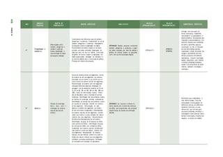 ANO
UNIDADES
TEMÁTICAS
OBJETOS DE
CONHECIMENTO
OBJETOS ESPECÍFICOS HABILIDA D ES
RELAÇÃO
INTRACOMPONENTE
RELAÇÃO
INTERCOMPONENTE
COMPETÊNCIAS ESPECÍFICAS
4º
Probabilidade e
estatística
Diferenciação entre
variáveis categóricas e
variáveis numéricas
Coleta, classificação e
representação de dados
de pesquisa realizada
Conhecimento dos diferentes tipos de variáveis
categóricas e numéricas; Compreensão do uso de
variáveis categóricas e numéricas; Planejamento
de pesquisa; Coleta e organização de dados;
Preenchimento de tabela simples ou de dupla
entrada, com dados coletados; Organização de
dados por meio de lista ou tabelas; Construção
de gráfico de colunas simples ou agrupadas em
malha quadriculada; Utilização de softwares e/
ou recursos digitais para a construção de gráficos;
Produção de relatório de pesquisa
(EF04MA28) Realizar pesquisa envolvendo
variáveis categóricas e numéricas e organi-
zar dados coletados por meio de tabelas e
gráficos de colunas simples ou agrupadas,
com e sem uso de tecnologias digitais.
(EF04 MA2 7 )
(EF04LP24)
(EF35EF02)
Interagir com seus pares de
forma cooperativa, trabalhando
coletivamente no planejamento e
desenvolvimento de pesquisas para
responder a questionamentos e na
busca de soluções para problemas,
de modo a identificar aspectos
consensuais ou não na discussão
de uma determinada questão,
respeitando o modo de pensar dos
colegas e aprendendo com eles.
Utilizar processos e ferramentas
matemáticas, inclusive tecnologias
digitais disponíveis, para modelar
e resolver problemas cotidianos,
sociais e de outras áreas de conhe-
cimento, validando estratégias e
resultado s.
5º Números
Sistema de numeração
decim al: leitura, escrita e
ordenação de números
naturais (de até seis
ordens)
Escrita de números de até seis algarismos; Escrita
de números de até seis algarismos por extenso;
Associação de um número à sua escrita por ex-
tenso; Leitura de números de até seis algarismos;
Representação de números com seis algarismos
utilizando diferentes materiais; Realização de
contagem oral da sequência numérica de 10 em
10, 50 em 50, 100 em 100, 500 em 500, 1000 em
1000, a partir de determinado número; Utiliza-
ção da calculadora para a produção de escritas
numéricas; Identificação das seis primeiras ordens
do sistema de numeração decimal, nomeando-as;
Identificação da posição das seis primeiras ordens
do sistema de numeração decimal em números
de seis algarismos; Determinação do valor
absoluto e relativo dos algarismos em número
de até seis ordens; Composição e decomposição
de números naturais de seis algarismos conside-
rando suas ordens e a soma indicada dos valores
relativos dos seus algarismos; Reconhecimento
de diferentes decomposições de um número;
Identificação do grupo de 10 dezenas de milhar
como centena de milhar.; Identificação do grupo
de centenas de milhar com unidade de milhar;
Composição dos números naturais considerando
suas ordens e a soma dos valores relativos dos
seus algarismos; Decomposição de números
naturais em suas diversas ordens e na soma in-
dicada dos valores relativos dos seus algarismos,
utilizando o princípio multiplicativo; Verificação
de resultados com utilização da calculadora.
(EF05MA01) Ler, escrever e ordenar nú-
meros naturais até a ordem das centenas
de milhar com compreensão das principais
características do sistema de numeração
decimal.
(EF05 MA0 2 )
Reconhecer que a Matemática é
uma ciência humana, fruto das
necessidades e preocupações de
diferentes culturas, em diferentes
momentos históricos, e é uma
ciência viva, que contribui para
solucionar problemas científicos e
tecnológicos e para alicerçar desco-
bertas e construções, inclusive com
impactos no mundo do trabalho.
418
PARTE
IV
 