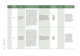 ANO
UNIDADES
TEMÁTICAS
OBJETOS DE
CONHECIMENTO
OBJETOS ESPECÍFICOS HABILIDA D ES
RELAÇÃO
INTRACOMPONENTE
RELAÇÃO
INTERCOMPONENTE
COMPETÊNCIAS ESPECÍFICAS
5º Números
Números racionais ex-
pressos na forma decimal
e sua representação na
reta numérica
Inserção de números racionais (naturais, decimais
e fracionários) na reta numérica; Representação
de números racionais (naturais, decimais e fracio-
nários) na reta numérica; Associação de número
decimal e fração; Associação de número decimal
e medidas; Associação de frações de numerador
1 e de denominador 10,100 e 1000 aos decimais
1 décimo, 1 centésimo e 1 milésimo; Leitura de
números fracionários; Estabelecimento de equi-
valência entre frações; Identificação da primeira
ordem decimal como décimo, a segunda ordem
decimal como centésimo e a terceira ordem deci-
mal como milésimo; Escrita do número utilizando
registro decimal; Leitura do número registrado
sob a forma de decimal; Comparação de números
decimais; Estabelecimento de equivalências entre
décimos, centésimos e milésimos; Organização
de séries de decimais em ordem crescente e
decrescente; Determinação da relação de ordem
entre decimais usando os sinais < (menor que) e
>(maior que);
(EF05MA02) Ler, escrever e ordenar
números racionais (naturais, decimais e
fracionários) na forma decimal com com-
preensão das principais características do
sistema de numeração decimal, utilizando,
como recursos, a composição e decompo-
sição e a reta numérica.
(EF05MA03)
(EF05MA04)
(EF05MA05)
(EF05MA06)
(EF05MA07)
(EF05MA08)
(EF05MA01)
Reconhecer que a Matemática é
uma ciência humana, fruto das
necessidades e preocupações de
diferentes culturas, em diferentes
momentos históricos, e é uma
ciência viva, que contribui para
solucionar problemas científicos e
tecnológicos e para alicerçar desco-
bertas e construções, inclusive com
impactos no mundo do trabalho.
5º Números
Representação fracionária
dos números racionais:
reconhecimento, signifi-
cados, leitura e represen-
tação na reta numérica
Obtenção de partes fracionárias pela divisão
do todo (inteiro) em: duas, quatro e oito partes
iguais; três, seis, nove partes iguais; cinco e dez
partes iguais; sete partes iguais; Identificação de
partes fracionárias relativas a: meios, quartos e
oitavos; quintos e décimos; terços, sextos e nonos;
Identificação de partes fracionárias obtidas pela
divisão do todo (inteiro) em cem partes iguais,
representadas em malha quadriculada; Composi-
ção do inteiro com as partes fracionárias obtidas;
Representação gráfica das frações; Identificação
da fração centesimal representada graficamente;
Escrita das frações com números; Leitura de
fração registrada com números; Associação de
fração representada graficamente à sua escrita
numérica; Identificação dos termos da fração,
nomeando-os; Identificação de fração como o
resultado da divisão de dois números naturais
(inteiros positivos) por ex. 1 dividido por 2=1/2;
Identificação de representação de frações com
denominadores 10,100 e 1000; Comparação de
frações relacionando-as;
(EF05MA03) Identificar e representar fra-
ções (menores e maiores que a unidade),
associando-as ao resultado de uma divisão
ou à ideia de parte de um todo, utilizando
a reta numérica como recurso.
(EF05MA02)
(EF05MA04)
(EF05MA05)
(EF05MA06)
Compreender as relações entre
conceitos e procedimentos dos
diferentes campos da Matemática
(Aritmética, Álgebra, Geometria,
Estatística e Probabilidade) e de
outras áreas do conhecimento,
sentindo segurança quanto à
própria capacidade de construir e
aplicar conhecimentos matemáticos,
desenvolvendo a autoestima e a
perseverança na busca de soluções.
ETAPAS
DE
ENSINO
419
 