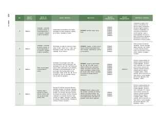 ANO
UNIDADES
TEMÁTICAS
OBJETOS DE
CONHECIMENTO
OBJETOS ESPECÍFICOS HABILIDA D ES
RELAÇÃO
INTRACOMPONENTE
RELAÇÃO
INTERCOMPONENTE
COMPETÊNCIAS ESPECÍFICAS
5º Números
Comparação e ordenação
de números racionais na
representação decimal e
na fracionária utilizando
a noção de equivalência
Estabelecimento da equivalência entre frações;
Identificação de frações equivalentes; Simplifica-
ção de frações; Comparação de frações.
(EF05MA04) Identificar frações equiva-
lentes.
(EF05MA02)
(EF05MA03)
(EF05MA05)
(EF05MA06)
(EF05MA07)
(EF05MA08)
Compreender as relações entre
conceitos e procedimentos dos
diferentes campos da Matemática
(Aritmética, Álgebra, Geometria,
Estatística e Probabilidade) e de
outras áreas do conhecimento,
sentindo segurança quanto à
própria capacidade de construir e
aplicar conhecimentos matemáticos,
desenvolvendo a autoestima e a
perseverança na busca de soluções.
5º Números
Comparação e ordenação
de números racionais na
representação decimal e
na fracionária utilizando
a noção de equivalência
Determinação da relação de ordem entre frações
usando os sinais < (menor que) e > (maior que);
Identificação de fração como razão a partir da
comparação de dois números;
(EF05MA05) Comparar e ordenar números
racionais positivos (representações fracio-
nária e decimal), relacionando-os a pontos
na reta numérica.
(EF05MA02)
(EF05MA03)
(EF05MA04)
(EF05MA06)
Utilizar processos e ferramentas
matemáticas, inclusive tecnologias
digitais disponíveis, para modelar
e resolver problemas cotidianos,
sociais e de outras áreas de conhe-
cimento, validando estratégias e
resultado s.
5º Números
Cálculo de porcentagens
e representação fra-
cionária
Identificação da porcentagem como a razão
entre dois números sendo um deles igual a 100;
Identificação de 1% com 1/100 e 0,01 tendo como
suporte a malha quadriculada de cem quadrados;
Identificação da representação gráfica de uma
porcentagem; Representação gráfica de uma
porcentagem; Cálculo de 10%, 25%, 50%, 75% de
um número, por meio de estratégias pessoais
e/ou com auxílio da calculadora;
(EF05MA06) Associar as representações
10%, 25%, 50%, 75% e 100% respecti-
vamente à décima parte, quarta parte,
metade, três quartos e um inteiro, para
calcular porcentagens, utilizando estraté-
gias pessoais, cálculo mental e calculadora,
em contextos de educação financeira,
entre outros.
(EF05MA06)
(EF05MA07)
(EF05MA08)
(EF05MA02)
(EF05MA03)
(EF05MA04)
(EF05MA05)
(EF05GE 01 )
Enfrentar situações-problema em
múltiplos contextos, incluindo-se
situações imaginadas, não direta-
mente relacionadas com o aspecto
prático-utilitário, expressar suas
respostas e sintetizar conclusões,
utilizando diferentes registros
e linguagens (gráficos, tabelas,
esquemas, além de texto escrito na
língua materna e outras linguagens
para descrever algoritmos, como
fluxogramas, e dados).
5º Números
Problemas: adição e
subtração de números
naturais e números racio-
nais cuja representação
decimal é finita
Resolução de problemas envolvendo diferentes
significados da adição e da subtração; Elaboração
de problemas envolvendo diferentes significados
da adição e da subtração; Descrição do processo
de resolução dos problemas resolvidos; Resolução
e elaboração de problemas envolvendo fração
com apoio de imagens; Resolução e elaboração
de problemas envolvendo decimais; Resolução de
problemas utilizando a calculadora.
(EF05MA07) Resolver e elaborar proble-
mas de adição e subtração com números
naturais e com números racionais, cuja
representação decimal seja finita, utilizan-
do estratégias diversas, como cálculo por
estimativa, cálculo mental e algoritmos.
(EF05MA02)
(EF05MA04)
(EF05MA06)
Enfrentar situações-problema em
múltiplos contextos, incluindo-se
situações imaginadas, não direta-
mente relacionadas com o aspecto
prático-utilitário, expressar suas
respostas e sintetizar conclusões,
utilizando diferentes registros
e linguagens (gráficos, tabelas,
esquemas, além de texto escrito na
língua materna e outras linguagens
para descrever algoritmos, como
fluxogramas, e dados).
420
PARTE
IV
 