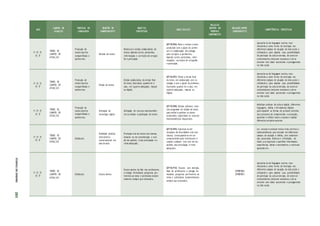 ANO
CAMPOS DE
ATUAÇÃO
PRÁTICAS DE
LINGUAGEM
OBJETOS DE
CONHECIMENTO
OBJETOS
ESPECÍFICOS
HABILIDA D ES
RELAÇÃO
DENTRO DO
PRÓPRIO
COMPONENTE
RELAÇÃO ENTRE
COMPONENTES
COMPETÊNCIAS ESPECÍFICAS
1º; 2º; 3º;
4º; 5º
TODOS OS
CAMPOS DE
ATUAÇ ÃO
Produção de
textos (escrita
compartilhada e
autôno ma)
Revisão de textos
Releitura e revisão colaborativas de
textos, fazendo cortes, acréscimos,
reformulação e correções de ortogra-
fia e pontuação.
(EF15LP06) Reler e revisar o texto
produzido com a ajuda do profes-
sor e a colaboração dos colegas,
para corrigi-lo e aprimorá-lo,
fazendo cortes, acréscimos, refor-
mulações, correções de ortografia
e pontuação.
Apropriar-se da linguagem escrita, reco-
nhecendo-a como forma de interação nos
diferentes campos de atuação da vida social e
utilizando-a para ampliar suas possibilidades
de participar da cultura letrada, de construir
conhecimentos (inclusive escolares) e de se
envolver com maior autonomia e protagonismo
na vida social.
1º; 2º; 3º;
4º; 5º
TODOS OS
CAMPOS DE
ATUAÇ ÃO
Produção de
textos (escrita
compartilhada e
autôno ma)
Edição de textos
Edição colaborativa da versão final
do texto, ilustrando, quando for o
caso, em suporte adequado, manual
ou digital.
(EF15LP07) Editar a versão final
do texto, em colaboração com os
colegas e com a ajuda do professor,
ilustrando, quando for o caso, em
suporte adequado, manual ou
digital.
Apropriar-se da linguagem escrita, reco-
nhecendo-a como forma de interação nos
diferentes campos de atuação da vida social e
utilizando-a para ampliar suas possibilidades
de participar da cultura letrada, de construir
conhecimentos (inclusive escolares) e de se
envolver com maior autonomia e protagonismo
na vida social.
1º; 2º; 3º;
4º; 5º
TODOS OS
CAMPOS DE
ATUAÇ ÃO
Produção de
textos (escrita
compartilhada e
autôno ma)
Utilização de
tecnologia digital
Utilização de recursos multissemióti-
cos na edição e publicação de textos
(EF15LP08) Utilizar software, inclu-
sive programas de edição de texto,
para editar e publicar os textos
produzidos, explorando os recursos
multissemióticos disponíveis.
Mobilizar práticas da cultura digital, diferentes
linguagens, mídias e ferramentas digitais
para expandir as formas de produzir sentidos
(nos processos de compreensão e produção),
aprender e refletir sobre o mundo e realizar
diferentes projetos autorais.
1º; 2º; 3º;
4º; 5º
TODOS OS
CAMPOS DE
ATUAÇ ÃO
Oralidade
Oralidade pública/
Intercâmbio
conversacional em
sala de aula
Produção oral de textos com clareza,
levando -se em consideração o tom
de voz audível, a boa articulação e o
ritmo adequado.
(EF15LP09) Expressar-se em
situações de intercâmbio oral com
clareza, preocupando-se em ser
compreendido pelo interlocutor e
usando a palavra com tom de voz
audível, boa articulação e ritmo
adequado .
Ler, escutar e produzir textos orais, escritos e
multissemióticos que circulam em diferentes
campos de atuação e mídias, com compreen-
são, autonomia, fluência e criticidade, de
modo a se expressar e partilhar informações,
experiências, ideias e sentimentos, e continuar
aprendendo .
1º; 2º; 3º;
4º; 5º
TODOS OS
CAMPOS DE
ATUAÇ ÃO
Oralidade Escuta atenta
Escuta atenta da fala dos professores
e colegas formulando perguntas per-
tinentes ao tema e solicitando esclare-
cimentos sempre que necessário.
(EF15LP10) Escutar, com atenção,
falas de professores e colegas, for-
mulando perguntas pertinentes ao
tema e solicitando esclarecimentos
sempre que necessário.
(EF05ER04)
(EF05ER07)
Apropriar-se da linguagem escrita, reco-
nhecendo-a como forma de interação nos
diferentes campos de atuação da vida social e
utilizando-a para ampliar suas possibilidades
de participar da cultura letrada, de construir
conhecimentos (inclusive escolares) e de se
envolver com maior autonomia e protagonismo
na vida social.
ETAPAS
DE
ENSINO
203
 