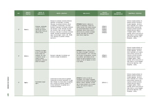 ANO
UNIDADES
TEMÁTICAS
OBJETOS DE
CONHECIMENTO
OBJETOS ESPECÍFICOS HABILIDA D ES
RELAÇÃO
INTRACOMPONENTE
RELAÇÃO
INTERCOMPONENTE
COMPETÊNCIAS ESPECÍFICAS
5º Números
Problemas: multiplicação
e divisão de números
racionais cuja represen-
tação decimal é finita por
números naturais
Resolução de problemas envolvendo diferentes
significados da multiplicação e da divisão;
Elaboração de problemas envolvendo diferen-
tes significados da multiplicação e da divisão;
Resolução e elaboração de problemas envolvendo
duas operações ou mais; Resolução de proble-
mas envolvendo fração com apoio de imagens;
Resolução e elaboração de problemas envolvendo
decimais; Resolução de problemas envolvendo
cálculo de porcentagem relativa a 10%, 25%,50%
e 75%; Resolução de problemas utilizando
calculador a .
(EF05MA08) Resolver e elaborar pro-
blemas de multiplicação e divisão com
números naturais e com números racionais
cuja representação decimal é finita (com
multiplicador natural e divisor natural e
diferente de zero), utilizando estratégias
diversas, como cálculo por estimativa,
cálculo mental e algoritmos.
(EF05MA12)
(EF05MA13)
(EF05MA02)
(EF05MA04)
(EF05MA06)
Enfrentar situações-problema em
múltiplos contextos, incluindo-se
situações imaginadas, não direta-
mente relacionadas com o aspecto
prático-utilitário, expressar suas
respostas e sintetizar conclusões,
utilizando diferentes registros
e linguagens (gráficos, tabelas,
esquemas, além de texto escrito na
língua materna e outras linguagens
para descrever algoritmos, como
fluxogramas, e dados).
5º Números
Problemas de contagem
do tipo: “Se cada objeto
de uma coleção A for
combinado com todos
os elementos de uma
coleção B, quantos
agrupamentos desse tipo
podem ser formados?”
Resolução e elaboração de problemas que
envolvem a situação de combinatória
(EF05MA09) Resolver e elaborar proble-
mas simples de contagem envolvendo o
princípio multiplicativo, como a determina-
ção do número de agrupamentos possíveis
ao se combinar cada elemento de uma
coleção com todos os elementos de outra
coleção, por meio de diagramas de árvore
ou por tabelas.
(EF05MA22)
(EF05MA23)
Enfrentar situações-problema em
múltiplos contextos, incluindo-se
situações imaginadas, não direta-
mente relacionadas com o aspecto
prático-utilitário, expressar suas
respostas e sintetizar conclusões,
utilizando diferentes registros
e linguagens (gráficos, tabelas,
esquemas, além de texto escrito na
língua materna e outras linguagens
para descrever algoritmos, como
fluxogramas, e dados).
5º Álgebra
Propriedades da igual-
dade e
Compreensão do princípio aditivo da igualdade;
Compreensão do princípio multiplicativo da igual-
dade; Utilização do princípio aditivo da igualdade
para a resolução de problemas; Utilização do
princípio multiplicativo da igualdade para a
resolução de problemas;
(EF05MA10) Concluir, por meio de
investigações, que a relação de igualdade
existente entre dois membros permaneceao
adicionar, subtrair, multiplicar ou dividir
cada um desses membros por um mesmo
número, para construir a noção de
equivalência.
(EF05 MA1 1 )
Enfrentar situações-problema em
múltiplos contextos, incluindo-se
situações imaginadas, não direta-
mente relacionadas com o aspecto
prático-utilitário, expressar suas
respostas e sintetizar conclusões,
utilizando diferentes registros
e linguagens (gráficos, tabelas,
esquemas, além de texto escrito na
língua materna e outras linguagens
para descrever algoritmos, como
fluxogramas, e dados).
ETAPAS
DE
ENSINO
421
 