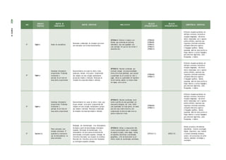ANO
UNIDADES
TEMÁTICAS
OBJETOS DE
CONHECIMENTO
OBJETOS ESPECÍFICOS HABILIDA D ES
RELAÇÃO
INTRACOMPONENTE
RELAÇÃO
INTERCOMPONENTE
COMPETÊNCIAS ESPECÍFICAS
5º Álgebra Noção de equivalência
Resolução e elaboração de situações que envol-
vem operações com termos desconhecidos;
(EF05MA11) Resolver e elaborar pro-
blemas cuja conversão em sentença
matemática seja uma igualdade com
uma operação em que um dos termos é
desconhecido .
(EF04MA04)
(EF04MA05)
(EF04MA12)
(EF04MA13)
(EF04MA14)
Enfrentar situações-problema em
múltiplos contextos, incluindo-se
situações imaginadas, não direta-
mente relacionadas com o aspecto
prático-utilitário, expressar suas
respostas e sintetizar conclusões,
utilizando diferentes registros
e linguagens (gráficos, tabelas,
esquemas, além de texto escrito na
língua materna e outras linguagens
para descrever algoritmos, como
fluxogramas, e dados).
5º Álgebra
Grandezas diretamente
proporcionais Problemas
envolvendo a
partição de um todo em
duas partes proporcionais
Desenvolvimento da noção de dobro, triplo,
quádruplo, metade, terça parte; Compreensão
das relações em uma situação multiplicativa
(proporção simples e múltipla); Resolução de
situações de proporção simples e múltipla;
(EF05MA12) Resolver problemas que
envolvam variação de proporcionalidade
direta entre duas grandezas, para associar
a quantidade de um produto ao valor a
pagar, alterar as quantidades de ingredien-
tes de receitas, ampliar ou reduzir escala
em mapas, entre outros.
(EF05MA08)
(EF05MA13)
Enfrentar situações-problema em
múltiplos contextos, incluindo-se
situações imaginadas, não direta-
mente relacionadas com o aspecto
prático-utilitário, expressar suas
respostas e sintetizar conclusões,
utilizando diferentes registros
e linguagens (gráficos, tabelas,
esquemas, além de texto escrito na
língua materna e outras linguagens
para descrever algoritmos, como
fluxogramas, e dados).
5º Álgebra
Grandezas diretamente
proporcionais Problemas
envolvendo a
partição de um todo em
duas partes proporcionais
Desenvolvimento da noção de dobro, triplo, quá-
druplo, metade, terça parte; Compreensão das
relações em uma situação multiplicativa (propor-
ção simples e múltipla); Resolução e elaboração
de situações de proporção simples e múltipla;
(EF05MA13) Resolver problemas envol-
vendo a partilha de uma quantidade em
duas partes desiguais, tais como dividir
uma quantidade em duas partes, de modo
que uma seja o dobro da outra, com
compreensão da ideia de razão entre as
partes e delas com o todo.
(EF05MA08)
(EF05MA12)
Enfrentar situações-problema em
múltiplos contextos, incluindo-se
situações imaginadas, não direta-
mente relacionadas com o aspecto
prático-utilitário, expressar suas
respostas e sintetizar conclusões,
utilizando diferentes registros
e linguagens (gráficos, tabelas,
esquemas, além de texto escrito na
língua materna e outras linguagens
para descrever algoritmos, como
fluxogramas, e dados).
5º Geometria
Plano cartesiano: coor-
denadas cartesianas (1º
quadrante) e representa-
ção de deslocamentos no
plano cartesiano
Realização der movimentação e/ou deslocamento
de objeto a partir de determinadas orientações
espaciais; Orientação de movimentação e ou
deslocamento de outra pessoa fornecendo-lhe
determinadas orientações espaciais; Indicação de
itinerários vivenciados nas situações do cotidiano;
Descrição dos itinerários percorridos focalizando
as orientações espaciais utilizadas;
(EF05MA14) Utilizar e compreender dife-
rentes representações para a localização
de objetos no plano, como mapas, células
em planilhas eletrônicas e coordenadas
geográficas, a fim de desenvolver as pri-
meiras noções de coordenadas cartesianas.
(EF05 MA1 5 ) (EF05CI1 0)
Utilizar processos e ferramentas
matemáticas, inclusive tecnologias
digitais disponíveis, para modelar
e resolver problemas cotidianos,
sociais e de outras áreas de conhe-
cimento, validando estratégias e
resultado s.
422
PARTE
IV
 