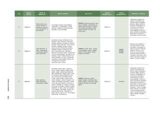 ANO
UNIDADES
TEMÁTICAS
OBJETOS DE
CONHECIMENTO
OBJETOS ESPECÍFICOS HABILIDA D ES
RELAÇÃO
INTRACOMPONENTE
RELAÇÃO
INTERCOMPONENTE
COMPETÊNCIAS ESPECÍFICAS
5º Geometria
Plano cartesiano: coor-
denadas cartesianas (1º
quadrante) e representa-
ção de deslocamentos no
plano cartesiano
Interpretação, descrição e representação da
movimentação e ou deslocamento no plano
cartesiano, utilizando as orientações espaciais
apropriadas e suas terminologias.
(EF05MA15) Interpretar, descrever e repre-
sentar a localização ou movimentação de
objetos no plano cartesiano (1º quadran-
te), utilizando coordenadas cartesianas,
indicando mudanças de direção e de
sentido e giros.
(EF05 MA1 4 )
Compreender as relações entre
conceitos e procedimentos dos
diferentes campos da Matemática
(Aritmética, Álgebra, Geometria,
Estatística e Probabilidade) e de
outras áreas do conhecimento,
sentindo segurança quanto à
própria capacidade de construir e
aplicar conhecimentos matemáticos,
desenvolvendo a autoestima e a
perseverança na busca de soluções.
5º Geometria
Figuras geométricas es-
paciais: reconhecimento,
representações, planifica-
ções e características
Identificação de figuras tridimensionais, deno-
minando-as. (Cubo, cilindro cone, esfera, para-
lelepípedo, pirâmide); Identificação de elementos
das figuras tridimensionais (face, aresta e vértice);
Descrição e comparação de figuras tridimen-
sionais tendo como referência seus elementos;
Planificação de figuras tridimensionais para
apontar suas características, semelhanças e
diferenças; Construção de figuras tridimensionais
a partir de suas planificações; Associação de uma
planificação à figura tridimensional que lhe deu
origem; Classificação de figuras tridimensionais
em poliedros e corpos redondos; Distinção das
três dimensões de um poliedro:
comprimento, largura e altura;
(EF05MA16) Associar figuras espaciais
a suas planificações (prismas, pirâmides,
cilindros e cones) e analisar, nomear e
comparar seus atributos.
(EF05 MA2 1 )
(EF05GE08)
(EF15AR02)
(EF15AR26)
Reconhecer que a Matemática é
uma ciência humana, fruto das
necessidades e preocupações de
diferentes culturas, em diferentes
momentos históricos, e é uma
ciência viva, que contribui para
solucionar problemas científicos e
tecnológicos e para alicerçar desco-
bertas e construções, inclusive com
impactos no mundo do trabalho.
5º Geometria
Figuras geométricas
planas: características,
representações e ângulos
Identificação de figuras planas, nomeando-as
(Círculo, triângulo, quadrado, retângulo, parale-
logramo, losango, trapézio); Representação de
figuras bidimensionais utilizando régua e esqua-
dro; Descrição de figuras bidimensionais tendo
como referências suas propriedades (número
de lados, medida dos lados, posição dos lados,
número de ângulos e medida dos ângulos); Clas-
sificação de quadriláteros pela medida e posição
de seus lados: perpendiculares, concorrentes e
paralelos; Classificação do triângulo, pela medida
de seus lados, em equilátero, isósceles e escaleno;
Classificação de figuras planas como polígonos
ou não polígonos; Identificação do ângulo reto
em figuras bidimensionais; Identificação de
ângulos menores e maiores que o reto nas figuras
bidimensionais, denominando-os;
(EF05MA17) Reconhecer, nomear e
comparar polígonos, considerando lados,
vértices e ângulos, e desenhá-los, utilizan-
do material de desenho ou tecnologias
digitais.
(EF05 MA1 8 ) (EF15AR26)
Compreender as relações entre
conceitos e procedimentos dos
diferentes campos da Matemática
(Aritmética, Álgebra, Geometria,
Estatística e Probabilidade) e de
outras áreas do conhecimento,
sentindo segurança quanto à
própria capacidade de construir e
aplicar conhecimentos matemáticos,
desenvolvendo a autoestima e a
perseverança na busca de soluções.
Utilizar processos e ferramentas
matemáticas, inclusive tecnologias
digitais disponíveis, para modelar
e resolver problemas cotidianos,
sociais e de outras áreas de conhe-
cimento, validando estratégias e
resultado s.
ETAPAS
DE
ENSINO
423
 
