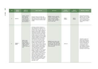 ANO
UNIDADES
TEMÁTICAS
OBJETOS DE
CONHECIMENTO
OBJETOS ESPECÍFICOS HABILIDA D ES
RELAÇÃO
INTRACOMPONENTE
RELAÇÃO
INTERCOMPONENTE
COMPETÊNCIAS ESPECÍFICAS
5º Geometria
Ampliação e redução de
figuras poligonais em
malhas quadriculadas:
reconhecimento da con-
gruência dos ângulos e
da proporcionalidade dos
lados correspondentes
Reprodução de ângulos de uma figura plana;
Identificação de congruência de figuras planas de
mesma quantidade de lados e ângulos; Redução
e ampliação de desenhos considerando ângulos
e medidas;
(EF05MA18) Reconhecer a congruência
dos ângulos e a proporcionalidade entre
os lados correspondentes de figuras
poligonais em situações de ampliação e
de redução em malhas quadriculadas e
usando tecnologias digitais.
(EF05MA17)
(EF05MA20)
(EF05CI13)
(EF15AR26)
Utilizar processos e ferramentas
matemáticas, inclusive tecnologias
digitais disponíveis, para modelar
e resolver problemas cotidianos,
sociais e de outras áreas de conhe-
cimento, validando estratégias e
resultado s.
5º
Grandezas e
medidas
Medidas de compri-
mento, área, massa,
tempo, temperatura e
capacidade: utilização de
unidades convencionais
e relações entre as
unidades de medida mais
usuais
Identificação dos múltiplos e submúltiplos do
metro; Estabelecimento de equivalência entre as
unidades de medida: km/m, m/dm, m/cm, m/
mm, dm/cm, cm/mm; Resolução e elaboração de
problemas envolvendo unidades de medida de
comprimento com transformação; Estabelecimen-
to da equivalência entre kg/g e t/kg; Resolução e
elaboração de problemas envolvendo unidades
de medida de massa com transformação; Estabe-
lecimento da equivalência entre l e ml; Resolução
e elaboração de problemas envolvendo unidades
de medida de capacidade com transformação;
Estabelecimento de relações entre o horário de
início e de término e/ou intervalo de duração
de um evento ou acontecimento; Resolução e
elaboração de problemas envolvendo unidades
de medida de tempo; Identificação de grau
Celsius como unidade de temperatura; Resolução
e elaboração de problema envolvendo medida de
temperatura; Identificação do metro quadrado,
o decímetro quadrado e o centímetro quadrado
como unidades padronizadas de medida de
superfície; Reconhecimento do quilômetro
quadrado como unidade de medida de superfície;
Realização de medições com o metro quadrado
e o decímetro quadrado; Reconhecimento da
superfície como objeto a ser medido e área como
grandeza e medida de superfície; Utilização de
símbolos das unidades de medida de superfície;
Cálculo da área de quadrados e retângulos,
representados em malhas quadriculadas ou não;
Resolução e elaboração de problemas envolven-
do cálculo de área de quadrados e retângulos,
representados em malhas
quadriculadas ou não;
(EF05MA19) Resolver e elaborar proble-
mas envolvendo medidas das grandezas
comprimento, área, massa, tempo, tempe-
ratura e capacidade, recorrendo a transfor-
mações entre as unidades mais usuais em
contextos socioculturais.
(EF05 MA2 0 )
Compreender as relações entre
conceitos e procedimentos dos
diferentes campos da Matemática
(Aritmética, Álgebra, Geometria,
Estatística e Probabilidade) e de
outras áreas do conhecimento,
sentindo segurança quanto à
própria capacidade de construir e
aplicar conhecimentos matemáticos,
desenvolvendo a autoestima e a
perseverança na busca de soluções.
424
PARTE
IV
 