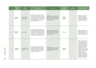 ANO
UNIDADES
TEMÁTICAS
OBJETOS DE
CONHECIMENTO
OBJETOS ESPECÍFICOS HABILIDA D ES
RELAÇÃO
INTRACOMPONENTE
RELAÇÃO
INTERCOMPONENTE
COMPETÊNCIAS ESPECÍFICAS
5º
Grandezas e
medidas
Áreas e perímetros
de figuras poligonais:
algumas relações
Diferenciação de área e perímetro; Estabeleci-
mento da relação entre a variação das medidas
dos lados de um polígono e a variação da área e
do perímetro do mesmo; Resolução e elaboração
de problemas envolvendo cálculo de perímetro
de figuras bidimensionais, representadas em
malhas quadriculadas ou não.
(EF05MA20) Concluir, por meio de inves-
tigações, que figuras de perímetros iguais
podem ter áreas diferentes e que, também,
figuras que têm a mesma área podem ter
perímetros diferentes.
(EF05MA17)
(EF05MA18)
(EF05MA19)
Desenvolver o raciocínio lógico,
o espírito de investigação e a
capacidade de produzir argumen-
tos convincentes, recorrendo aos
conhecimentos matemáticos para
compreender e atuar no mundo.
5º
Grandezas e
medidas
Noção de volume
Identificação do metro cúbico e do decímetro
cúbico como unidades padronizadas de medida
de volume; Utilização dos símbolos das unidades
de medida de volume; Estabelecimento da equi-
valência entre 1m³ e 1000dm³; Estabelecimento
da equivalência entre 1m³ e 1000 L e dm³ com 1L;
Cálculo do volume de cubos e paralelepípedos;
(EF05MA21) Reconhecer volume como
grandeza associada a sólidos geométricos
e medir volumes por meio de empilha-
mento de cubos, utilizando, preferencial-
mente, objetos concretos.
(EF05 MA1 6 )
Utilizar processos e ferramentas
matemáticas para modelar e resol-
ver problemas cotidianos, sociais e
de outras áreas de conhecimento,
validando estratégias e resultados.
5º
Probabilidade e
estatística
Espaço amostral: análise
de chances de eventos
aleatórios
Identificação de todos os resultados possíveis
de um experimento; Determinação do espaço
amostral de eventos aleatórios. Exemplificação
e quantificação de problemas de contagem.
Comparação das frequências de acontecimentos
cotidianos: esperado e ocorrido.
(EF05MA22) Apresentar todos os possíveis
resultados de um experimento aleatório,
estimando se esses resultados são igual-
mente prováveis ou não.
(EF05MA09)
(EF05MA23)
Enfrentar situações-problema em
múltiplos contextos, incluindo-se
situações imaginadas, não direta-
mente relacionadas com o aspecto
prático-utilitário, expressar suas
respostas e sintetizar conclusões,
utilizando diferentes registros
e linguagens (gráficos, tabelas,
esquemas, além de texto escrito na
língua materna e outras linguagens
para descrever algoritmos, como
fluxogramas, e dados).
Desenvolver o raciocínio lógico,
o espírito de investigação e a
capacidade de produzir argumen-
tos convincentes, recorrendo aos
conhecimentos matemáticos para
compreender e atuar no mundo.
ETAPAS
DE
ENSINO
425
 