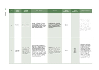 ANO
UNIDADES
TEMÁTICAS
OBJETOS DE
CONHECIMENTO
OBJETOS ESPECÍFICOS HABILIDA D ES
RELAÇÃO
INTRACOMPONENTE
RELAÇÃO
INTERCOMPONENTE
COMPETÊNCIAS ESPECÍFICAS
5º
Probabilidade e
estatística
Cálculo de probabilidade
de eventos equiprováveis
Identificação da probabilidade de ocorrência
de um evento aleatório como a razão entre o
número de resultados favoráveis pelo número de
resultados possíveis, sem a utilização da repre-
sentação racional para este resultado.
(EF05MA23) Determinar a probabilidade
de ocorrência de um resultado em eventos
aleatórios, quando todos os resultados
possíveis têm a mesma chance de ocorrer
(equipro váveis).
(EF05MA09)
(EF05MA22)
Enfrentar situações-problema em
múltiplos contextos, incluindo-se
situações imaginadas, não direta-
mente relacionadas com o aspecto
prático-utilitário, expressar suas
respostas e sintetizar conclusões,
utilizando diferentes registros
e linguagens (gráficos, tabelas,
esquemas, além de texto escrito na
língua materna e outras linguagens
para descrever algoritmos, como
fluxogramas, e dados).
5º
Probabilidade e
estatística
Leitura, coleta, classifica-
ção interpretação e repre-
sentação de dados em
tabelas de dupla entrada,
gráfico de colunas agru-
padas, gráficos pictóricos
e gráfico de linhas
Leitura, interpretação e comparação de infor-
mações e dados em tabelas simples e de dupla
entrada; Leitura de informações e dados em
gráfico de colunas ou barras; Interpretação de
informações e dados, explícitos e implícitos,
em tabelas simples ou de dupla entrada e em
gráficos de colunas ou barras; Produção de textos
a partir de informações apresentadas em tabelas
ou gráficos; Resolução e elaboração de problemas
com informações apresentadas em tabelas de
dupla entrada ou em gráficos pictóricos, de
barras, de colunas ou de linhas;
(EF05MA24) Interpretar dados estatís-
ticos apresentados em textos, tabelas e
gráficos (colunas ou linhas), referentes
a outras áreas do conhecimento ou a
outros contextos, como saúde e trânsito, e
produzir textos com o objetivo de sinteti-
zar conclusões.
(EF05 MA2 5 )
(EF07CI09)
(EF35EF08)
(EF05GE08)
(EF05GE09)
(EF35EF14)
Desenvolver e/ou discutir projetos
que abordem, sobretudo, questões
de urgência social, com base em
princípios éticos, democráticos,
sustentáveis e solidários, valorizan-
do a diversidade de opiniões de
indivíduos e de grupos sociais, sem
preconceitos de qualquer natureza.
Desenvolver o raciocínio lógico,
o espírito de investigação e a
capacidade de produzir argumen-
tos convincentes, recorrendo aos
conhecimentos matemáticos para
compreender e atuar no mundo.
426
PARTE
IV
 
