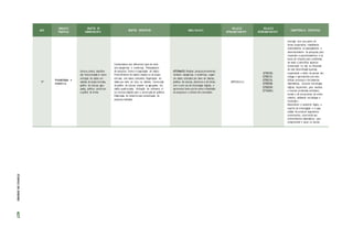 ANO
UNIDADES
TEMÁTICAS
OBJETOS DE
CONHECIMENTO
OBJETOS ESPECÍFICOS HABILIDA D ES
RELAÇÃO
INTRACOMPONENTE
RELAÇÃO
INTERCOMPONENTE
COMPETÊNCIAS ESPECÍFICAS
5º
Probabilidade e
estatística
Leitura, coleta, classifica-
ção interpretação e repre-
sentação de dados em
tabelas de dupla entrada,
gráfico de colunas agru-
padas, gráficos pictóricos
e gráfico de linhas
Conhecimento dos diferentes tipos de variá-
veis categóricas e numéricas; Planejamento
de pesquisa; Coleta e organização de dados;
Preenchimento de tabela simples ou de dupla
entrada, com dados coletados; Organização de
dados por meio de lista ou tabelas; Construção
de gráfico de colunas simples ou agrupadas em
malha quadriculada; Utilização de softwares e/
ou recursos digitais para a construção de gráficos;
Elaboração de relatório para comunicação de
pesquisa realizada;
(EF05MA25) Realizar pesquisa envolvendo
variáveis categóricas e numéricas, organi-
zar dados coletados por meio de tabelas,
gráficos de colunas, pictóricos e de linhas,
com e sem uso de tecnologias digitais, e
apresentar texto escrito sobre a finalidade
da pesquisa e a síntese dos resultados.
(EF05 MA2 4 )
(EF35LP20)
(EF05LP23)
(EF05LP24)
(EF05GE08)
(EF05GE09)
(EF15AR26)
Interagir com seus pares de
forma cooperativa, trabalhando
coletivamente no planejamento e
desenvolvimento de pesquisas para
responder a questionamentos e na
busca de soluções para problemas,
de modo a identificar aspectos
consensuais ou não na discussão
de uma determinada questão,
respeitando o modo de pensar dos
colegas e aprendendo com eles.
Utilizar processos e ferramentas
matemáticas, inclusive tecnologias
digitais disponíveis, para modelar
e resolver problemas cotidianos,
sociais e de outras áreas de conhe-
cimento, validando estratégias e
resultado s.
Desenvolver o raciocínio lógico, o
espírito de investigação e a capa-
cidade de produzir argumentos
convincentes, recorrendo aos
conhecimentos matemáticos para
compreender e atuar no mundo.
ETAPAS
DE
ENSINO
427
 