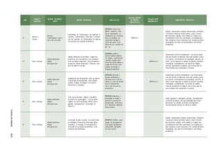 ANO
UNIDADES
TEMÁTICAS
OBJETOS DE CONHECI-
MENTO
OBJETOS ESPECÍFICOS HABILIDA D ES
RELAÇÃO DENTRO
DO PRÓPRIO
COMPON ENTE
RELAÇÃO ENTRE
COMPONENTE0S
COMPETÊNCIAS ESPECÍFICAS
4º
Matéria e
Energia
Misturas
Transformações reversí-
veis e não reversíveis
Identificação de transformações dos materiais no
cotidiano. Transformações reversíveis e irreversí-
veis dos materiais. As transformações de matérias
nos processos de produção de alimentos.
(EF04CI03) Concluir que
algumas mudanças causa-
das por aquecimento ou
resfriamento são reversíveis
(como as mudanças de
estado físico da água) e
outras não (como o cozi-
mento do ovo, a queima do
papel etc.).
(EF05CI0 2)
Analisar, compreender e explicar características, fenômenos
e processos relativos ao mundo natural, social e tecnoló-
gico (incluindo o digital), como também as relações que
se estabelecem entre eles, exercitando a curiosidade para
fazer perguntas, buscar respostas e criar soluções (inclusive
tecnológicas) com base nos conhecimentos das Ciências
da Natureza
4º Vida e evolução
Cadeias alimentares
simples
Microrganismos
Cadeias alimentares do cotidiano. O papel dos
produtores, dos consumidores e dos decomposi-
tores nas cadeias alimentares. Fluxo de matéria e
energia nas cadeias alimentares. Alimentos como
fonte de matéria e energia.
(EF04CI04) Analisar e
construir cadeias alimenta-
res simples, reconhecendo
a posição ocupada pelos
seres vivos nessas cadeias e
o papel do Sol como fonte
primária de energia na
produção de alimentos.
(EF04 MA1 6 )
Compreender conceitos fundamentais e estruturas explica-
tivas das Ciências da Natureza, bem como dominar proces-
sos, práticas e procedimentos da investigação científica, de
modo a sentir segurança no debate de questões científicas,
tecnológicas, socioambientais e do mundo do trabalho,
continuar aprendendo e colaborar para a construção de
uma sociedade justa, democrática e inclusiva.
4º Vida e evolução
Cadeias alimentares
simples
Microrganismos
Componentes dos ecossistemas. Fluxo de matéria
e de energia nos ecossistemas. Ciclos biogeo-
químicos da água, do oxigênio e do carbono.
Fotossíntese e respiração.
(EF04CI05) Descrever e
destacar semelhanças e
diferenças entre o ciclo da
matéria e o fluxo de energia
entre os componentes
vivos e não vivos de um
ecossistem a.
(EF04 MA1 6 )
Compreender conceitos fundamentais e estruturas explica-
tivas das Ciências da Natureza, bem como dominar proces-
sos, práticas e procedimentos da investigação científica, de
modo a sentir segurança no debate de questões científicas,
tecnológicas, socioambientais e do mundo do trabalho,
continuar aprendendo e colaborar para a construção de
uma sociedade justa, democrática e inclusiva.
4º Vida e evolução
Cadeias alimentares
simples
Microrganismos
O lixo que produzimos: orgânico e inorgânico.
O processo da compostagem; o uso do adubo
orgânico no cultivo de plantas. Hortas. micror-
ganismos decompositores. Conservação de
alimento s.
(EF04CI06) Relacionar a
participação de fungos e
bactérias no processo de
decomposição, reconhecen-
do a importância ambiental
desse processo.
Avaliar aplicações e implicações políticas, socioambientais
e culturais da ciência e de suas tecnologias para propor
alternativas aos desafios do mundo contemporâneo,
incluindo aqueles relativos ao mundo do trabalho.
4º Vida e evolução
Cadeias alimentares
simples
Microrganismos
A produção de pães e queijos. O uso dos fermen-
tos biológicos. Processo de fermentação láctica
e alcoólica. A produção de biocombustíveis.
A descoberta e produção da penicilina. O uso
consciente dos antibióticos.
(EF04CI07) Verificar a parti-
cipação de microrganismos
na produção de alimentos,
combustíveis, medicamen-
tos, entre outros.
Analisar, compreender e explicar características, fenômenos
e processos relativos ao mundo natural, social e tecnoló-
gico (incluindo o digital), como também as relações que
se estabelecem entre eles, exercitando a curiosidade para
fazer perguntas, buscar respostas e criar soluções (inclusive
tecnológicas) com base nos conhecimentos das Ciências
da Natureza.
ETAPAS
DE
ENSINO
475
 
