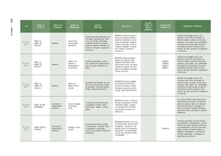 ANO
CAMPOS DE
ATUAÇÃO
PRÁTICAS DE
LINGUAGEM
OBJETOS DE
CONHECIMENTO
OBJETOS
ESPECÍFICOS
HABILIDA D ES
RELAÇÃO
DENTRO DO
PRÓPRIO
COMPONENTE
RELAÇÃO ENTRE
COMPONENTES
COMPETÊNCIAS ESPECÍFICAS
1º; 2º; 3º;
4º; 5º
TODOS OS
CAMPOS DE
ATUAÇ ÃO
Oralidade
Características
da conversação
espontânea
Reconhecimento das características da
conversação espontânea para respei-
tar os turnos de fala, selecionando
e utilizando, durante a conversação,
formas de tratamento adequadas, de
acordo com a situação e a posição do
interlocutor .
(EF15LP11) Reconhecer caracterís-
ticas da conversação espontânea
presencial, respeitando os turnos
de fala, selecionando e utilizando,
durante a conversação, formas de
tratamento adequadas, de acordo
com a situação e a posição do
interlocutor .
Apropriar-se da linguagem escrita, reco-
nhecendo-a como forma de interação nos
diferentes campos de atuação da vida social e
utilizando-a para ampliar suas possibilidades
de participar da cultura letrada, de construir
conhecimentos (inclusive escolares) e de se
envolver com maior autonomia e protagonismo
na vida social.
1º; 2º; 3º;
4º; 5º
TODOS OS
CAMPOS DE
ATUAÇ ÃO
Oralidade
Aspectos não
linguístico s
(paralinguísticos)
no ato da fala
Atribuição de significado, no texto
oral, a aspectos não linguísticos como
olhar, riso, gestos, movimentos da
cabeça.
(EF15LP12) Atribuir significado a
aspectos não linguísticos (para-
linguísticos) observados na fala,
como direção do olhar, riso, gestos,
movimentos da cabeça (de concor-
dância ou discordância), expressão
corporal, tom de voz.
(EF12EF12)
(EF35EF10)
(EF67EF11)
(EF89EF13)
Apropriar-se da linguagem escrita, reco-
nhecendo-a como forma de interação nos
diferentes campos de atuação da vida social e
utilizando-a para ampliar suas possibilidades
de participar da cultura letrada, de construir
conhecimentos (inclusive escolares) e de se
envolver com maior autonomia e protagonismo
na vida social.
1º; 2º; 3º;
4º; 5º
TODOS OS
CAMPOS DE
ATUAÇ ÃO
Oralidade
Relato oral/
Registro formal e
informal
Identificação das finalidades da intera-
ção oral em contextos diversos (solici-
tar informações, apresentar opiniões,
informar, relatar experiências etc.).
(EF15LP13) Identificar finalidades
da interação oral em diferentes
contextos comunicativos (solicitar
informações, apresentar opiniões,
informar, relatar experiências etc.).
Apropriar-se da linguagem escrita, reco-
nhecendo-a como forma de interação nos
diferentes campos de atuação da vida social e
utilizando-a para ampliar suas possibilidades
de participar da cultura letrada, de construir
conhecimentos (inclusive escolares) e de se
envolver com maior autonomia e protagonismo
na vida social.
1º; 2º; 3º;
4º; 5º
CAMPO DA VIDA
COTIDIANA
Leitura/escuta
(compartilhada e
autôno ma)
Leitura de imagens
em narrativas
visuais
Construção de sentidos de histórias
em quadrinhos e tirinhas, relacio-
nando palavras, imagens e recursos
gráficos.
(EF15LP14) Construir o sentido de
histórias em quadrinhos e tirinhas,
relacionando imagens e palavras
e interpretando recursos gráficos
(tipos de balões, de letras, ono-
matopeias).
Ler, escutar e produzir textos orais, escritos e
multissemióticos que circulam em diferentes
campos de atuação e mídias, com compreen-
são, autonomia, fluência e criticidade, de
modo a se expressar e partilhar informações,
experiências, ideias e sentimentos, e continuar
aprendendo .
1º; 2º; 3º;
4º; 5º
CAMPO ARTÍSTICO-
LITERÁRIO
Leitura/escuta
(compartilhada e
autôno ma)
Formação do leitor
literário
Leitura de textos literários, levando
em consideração a dimensão lúdica,
o encantamento, a diversidade
cultural, como patrimônio artístico da
humanidade.
(EF15LP15) Reconhecer que os tex-
tos literários fazem parte do mundo
do imaginário e apresentam uma
dimensão lúdica, de encantamento,
valorizando-os, em sua diversidade
cultural, como patrimônio artístico
da humanidade.
(EF69AR27)
Envolver-se em práticas de leitura literária
que possibilitem o desenvolvimento do senso
estético para fruição, valorizando a literatura e
outras manifestações artístico-culturais como
formas de acesso às dimensões lúdicas, de
imaginário e encantamento, reconhecendo o
potencial transformador e humanizador da
experiência com a literatura.
204
PARTE
IV
 