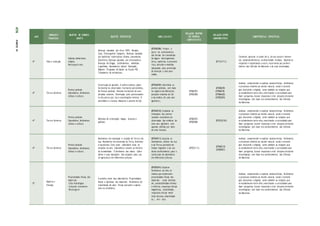 ANO
UNIDADES
TEMÁTICAS
OBJETOS DE CONHECI-
MENTO
OBJETOS ESPECÍFICOS HABILIDA D ES
RELAÇÃO DENTRO
DO PRÓPRIO
COMPON ENTE
RELAÇÃO ENTRE
COMPONENTE0S
COMPETÊNCIAS ESPECÍFICAS
4º Vida e evolução
Cadeias alimentares
simples
Microrganismos
Doenças causadas por vírus: H1N1, Dengue,
Zyca, Chicungunha; Catapora. Doenças causadas
por bactérias: tuberculose, tétano, pneumonia,
disenteria. Doenças causadas por protozoários:
Doenças de Chagas, Leishmaniose, amebíase
e giardíase. Saneamento básico; Vacinação;
Higiene. Programa de Saúde na Escola PSE -
Tratamento de verminoses.
(EF04CI08) Propor, a
partir do conhecimento
das formas de transmissão
de alguns microrganismos
(vírus, bactérias e protozoá-
rios), atitudes e medidas
adequadas para prevenção
de doenças a eles asso-
ciadas.
(EF12LP13 )
Conhecer, apreciar e cuidar de si, do seu corpo e bem-es-
tar, compreendendo-se na diversidade humana, fazendo-se
respeitar e respeitando o outro, recorrendo aos conheci-
mentos das Ciências da Natureza e às suas tecnologias.
4º Terra e Universo
Pontos cardeais
Calendários, fenômenos
cíclicos e cultura
Construção do gnomon. A esfera celeste; plano
horizontal do observador; horizonte astronômico.
Os Pontos cardeais. Sistema horizontal de coor-
denadas celestes. Orientação pelo posicionamen-
to dos astros (sol, lua e constelações visíveis). O
astrolábio e a luneta. Nascente e poente do Sol.
(EF04CI09) Identificar os
pontos cardeais, com base
no registro de diferentes
posições relativas do Sol
e da sombra de uma vara
(gnômon) .
(EF02CI07)
(EF03CI08)
(EF04GE09)
(EF04GE10)
(EF04MA20)
(EF02GE08)
Analisar, compreender e explicar características, fenômenos
e processos relativos ao mundo natural, social e tecnoló-
gico (incluindo o digital), como também as relações que
se estabelecem entre eles, exercitando a curiosidade para
fazer perguntas, buscar respostas e criar soluções (inclusive
tecnológicas) com base nos conhecimentos das Ciências
da Natureza.
4º Terra e Universo
Pontos cardeais
Calendários, fenômenos
cíclicos e cultura
Métodos de orientação: mapas, bússola e
gnômon.
(EF04CI10) Comparar as
indicações dos pontos
cardeais resultantes da
observação das sombras de
uma vara (gnômon) com
aquelas obtidas por meio
de uma bússola.
(EF02CI07)
(EF03CI08)
(EF02GE 08 )
Analisar, compreender e explicar características, fenômenos
e processos relativos ao mundo natural, social e tecnoló-
gico (incluindo o digital), como também as relações que
se estabelecem entre eles, exercitando a curiosidade para
fazer perguntas, buscar respostas e criar soluções (inclusive
tecnológicas) com base nos conhecimentos das Ciências
da Natureza.
4º Terra e Universo
Pontos cardeais
Calendários, fenômenos
cíclicos e cultura
Movimento de translação e rotação da Terra e da
Lua. Movimento de precessão da Terra. Solstícios
e equinócios. Ciclo solar - calendário solar. As
estações do ano. Calendários lunares na história
da humanidade. O fenômeno das marés. Calen-
dários e suas marcações das estações para uso
na agricultura em diferentes culturas.
(EF04CI11) Associar os
movimentos cíclicos da Lua
e da Terra a períodos de
tempo regulares e ao uso
desse conhecimento para a
construção de calendários
em diferentes culturas.
(EF05CI1 2)
(EF04GE10)
(EF02HI07)
Analisar, compreender e explicar características, fenômenos
e processos relativos ao mundo natural, social e tecnoló-
gico (incluindo o digital), como também as relações que
se estabelecem entre eles, exercitando a curiosidade para
fazer perguntas, buscar respostas e criar soluções (inclusive
tecnológicas) com base nos conhecimentos das Ciências
da Natureza.
5º
Matéria e
Energia
Propriedades físicas dos
materiais
Ciclo hidrológico
Consumo consciente
Reciclagem
A cozinha como meu laboratório. Propriedades
físicas e Químicas dos materiais. Fenômenos de
transmissão de calor. Forças (conceito e aplica-
ções no cotidiano);
(EF05CI01) Explorar
fenômenos da vida co-
tidiana que evidenciem
propriedades físicas dos
materiais – como densida-
de, condutibilidade térmica
e elétrica, respostas a forças
magnéticas, solubilidade,
respostas a forças mecâ-
nicas (dureza, elasticidade
etc.), entre outras.
Analisar, compreender e explicar características, fenômenos
e processos relativos ao mundo natural, social e tecnoló-
gico (incluindo o digital), como também as relações que
se estabelecem entre eles, exercitando a curiosidade para
fazer perguntas, buscar respostas e criar soluções (inclusive
tecnológicas) com base nos conhecimentos das Ciências
da Natureza.
476
PARTE
IV
 