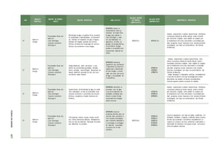ANO
UNIDADES
TEMÁTICAS
OBJETOS DE CONHECI-
MENTO
OBJETOS ESPECÍFICOS HABILIDA D ES
RELAÇÃO DENTRO
DO PRÓPRIO
COMPON ENTE
RELAÇÃO ENTRE
COMPONENTE0S
COMPETÊNCIAS ESPECÍFICAS
5º
Matéria e
Energia
Propriedades físicas dos
materiais
Ciclo hidrológico
Consumo consciente
Reciclagem
Distribuição da água no planeta Terra; conceitos
de potabilidade e balneabilidade; as hidroelétri-
cas. Sistemas de tratamento de água e esgotos.
Sistemas de irrigação; poluição dos recursos
hídricos; processos de recuperação de recursos
hídricos; uso consciente e reuso da água.
(EF05CI02) Aplicar os
conhecimentos sobre as
mudanças de estado físico
da água para explicar o
ciclo hidrológico e anali-
sar suas implicações na
agricultura, no clima, na
geração de energia elétrica,
no provimento de água
potável e no equilíbrio dos
ecossistemas regionais (ou
locais).
(EF04CI0 3) (EF05GE 10 )
Analisar, compreender e explicar características, fenômenos
e processos relativos ao mundo natural, social e tecnoló-
gico (incluindo o digital), como também as relações que
se estabelecem entre eles, exercitando a curiosidade para
fazer perguntas, buscar respostas e criar soluções (inclusive
tecnológicas) com base nos conhecimentos das Ciências
da Natureza.
5º
Matéria e
Energia
Propriedades físicas dos
materiais
Ciclo hidrológico
Consumo consciente
Reciclagem
Código Ambiental; ações antrópicas e seus
efeitos nos ecossistemas (queimadas, desmata-
mento, lixiviação, desertificação). Mecanismos de
manejo ambiental (proteção do solo; dos recur-
sos hídricos, matas ciliares).
(EF05CI03) Selecionar
argumentos que justifiquem
a importância da cobertura
vegetal para a manutenção
do ciclo da água, a conser-
vação dos solos, dos cursos
de água e da qualidade do
ar atmosférico.
(EF05GE10)
(FE05HI01)
(EF89EF19)
- Analisar, compreender e explicar características, fenô-
menos e processos relativos ao mundo natural, social e
tecnológico (incluindo o digital), como também as relações
que se estabelecem entre eles, exercitando a curiosidade
para fazer perguntas, buscar respostas e criar soluções
(inclusive tecnológicas) com base nos conhecimentos das
Ciências da Natureza.
- Avaliar aplicações e implicações políticas, socioambientais
e culturais da ciência e de suas tecnologias para propor
alternativas aos desafios do mundo contemporâneo,
incluindo aqueles relativos ao mundo do trabalho.
5º
Matéria e
Energia
Propriedades físicas dos
materiais
Ciclo hidrológico
Consumo consciente
Reciclagem
Características da distribuição de água no semiá-
rido e implicações na vida da comunidade local.
Consumo consciente e sustentável dos recursos
(hídricos, energéticos e demais elementos da
biosfera)
(EF05CI04) Identificar os
principais usos da água
e de outros materiais nas
atividades cotidianas para
discutir e propor formas
sustentáveis de utilização
desses recursos.
(EF35LP15)
(EF05GE10)
(EF05HI09)
Analisar, compreender e explicar características, fenômenos
e processos relativos ao mundo natural, social e tecnoló-
gico (incluindo o digital), como também as relações que
se estabelecem entre eles, exercitando a curiosidade para
fazer perguntas, buscar respostas e criar soluções (inclusive
tecnológicas) com base nos conhecimentos das Ciências
da Natureza.
5º
Matéria e
Energia
Propriedades físicas dos
materiais
Ciclo hidrológico
Consumo consciente
Reciclagem
5 Rs (repensar, reduzir, recusar, reciclar, reutili-
zar). Coleta seletiva dos matérias. Biodigestores.
Ciclo de vida dos materiais. Resolução de proble-
mas ambientais do cotidiano
(EF05CI05) Construir
propostas coletivas para um
consumo mais consciente e
criar soluções tecnológicas
para o descarte adequado e
a reutilização ou reciclagem
de materiais consumidos
na escola e/ou na vida
cotidiana .
(EF07CI0 9)
(EF05GE10)
(EF05GE11)
(EF89EF19)
(EF35EF07)
(EF02HI05)
Construir argumentos com base em dados, evidências e in-
formações confiáveis e negociar e defender ideias e pontos
de vista que promovam a consciência socioambiental e o
respeito a si próprio e ao outro, acolhendo e valorizando a
diversidade de indivíduos e de grupos sociais, sem precon-
ceitos de qualquer natureza.
ETAPAS
DE
ENSINO
477
 