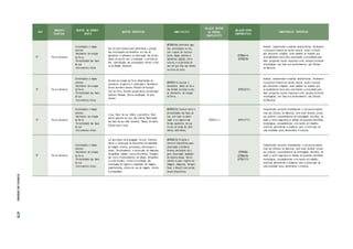 ANO
UNIDADES
TEMÁTICAS
OBJETOS DE CONHECI-
MENTO
OBJETOS ESPECÍFICOS HABILIDA D ES
RELAÇÃO DENTRO
DO PRÓPRIO
COMPON ENTE
RELAÇÃO ENTRE
COMPONENTE0S
COMPETÊNCIAS ESPECÍFICAS
5º Terra e Universo
Constelações e mapas
celestes
Movimento de rotação
da Terra
Periodicidade das fases
da Lua
Instrumentos óticos
Uso da Carta Celeste para determinar a posição
das constelações do hemisfério sul. Uso de
aplicativos e softwares na observação das conste-
lações de acordo com a localização e período do
ano. Identificação das constelações visíveis a olho
nu da Região Nordeste
(EF05CI10) Identificar algu-
mas constelações no céu,
com o apoio de recursos
(como mapas celestes e
aplicativos digitais, entre
outros), e os períodos do
ano em que elas são visíveis
no início da noite.
(EF05MA14)
(EF05GE08)
Analisar, compreender e explicar características, fenômenos
e processos relativos ao mundo natural, social e tecnoló-
gico (incluindo o digital), como também as relações que
se estabelecem entre eles, exercitando a curiosidade para
fazer perguntas, buscar respostas e criar soluções (inclusive
tecnológicas) com base nos conhecimentos das Ciências
da Natureza.
5º Terra e Universo
Constelações e mapas
celestes
Movimento de rotação
da Terra
Periodicidade das fases
da Lua
Instrumentos óticos
Período de rotação da Terra. Relatividade do
movimento (trajetória e observador). Movimento
diurno da esfera celeste. Pêndulo de Foucault.
Eixo da Terra. Sistema equatorial de coordenadas
celestes. Paralaxe diurna. Localização do polo
celeste.
(EF05CI11) Associar o
movimento diário do Sol e
das demais estrelas no céu
ao movimento de rotação
da Terra.
(EF06GE 03 )
Analisar, compreender e explicar características, fenômenos
e processos relativos ao mundo natural, social e tecnoló-
gico (incluindo o digital), como também as relações que
se estabelecem entre eles, exercitando a curiosidade para
fazer perguntas, buscar respostas e criar soluções (inclusive
tecnológicas) com base nos conhecimentos das Ciências
da Natureza.
5º Terra e Universo
Constelações e mapas
celestes
Movimento de rotação
da Terra
Periodicidade das fases
da Lua
Instrumentos óticos
A Lua. Fases da lua. Umbra e penumbra. Movi-
mento aparente da Lua: mês sideral; Observação
das fases da lua (mês sinódico). Tábuas de marés;
Eclipse solar e lunar.
(EF05CI12) Concluir sobre a
periodicidade das fases da
Lua, com base na obser-
vação e no registro das
formas aparentes da Lua
no céu ao longo de, pelo
menos, dois meses.
(EF04CI1 1) (EF01LP17 )
Compreender conceitos fundamentais e estruturas explica-
tivas das Ciências da Natureza, bem como dominar proces-
sos, práticas e procedimentos da investigação científica, de
modo a sentir segurança no debate de questões científicas,
tecnológicas, socioambientais e do mundo do trabalho,
continuar aprendendo e colaborar para a construção de
uma sociedade justa, democrática e inclusiva.
5º Terra e Universo
Constelações e mapas
celestes
Movimento de rotação
da Terra
Periodicidade das fases
da Lua
Instrumentos óticos
Luz (princípios de propagação da luz). Funciona-
mento e construção de dispositivos de ampliação
de imagens (luneta, periscópios, microscópios e
lupas). Funcionamento e construção de máquinas
fotográficas (câmara escura de orifício). Compara-
ção entre o funcionamento da câmara fotográfica
e o olho humano. A ética na utilização das
tecnologias de registro e ampliação de imagens
(cyberbullying, direito de uso da imagem, direito
à privacidade).
(EF05CI13) Projetar e
construir dispositivos para
observação à distância
(luneta, periscópio etc.),
para observação ampliada
de objetos (lupas, micros-
cópios) ou para registro de
imagens (máquinas fotográ-
ficas) e discutir usos sociais
desses dispositivos.
(EF07HI06)
(EF05MA18)
(EF35LP15)
Compreender conceitos fundamentais e estruturas explica-
tivas das Ciências da Natureza, bem como dominar proces-
sos, práticas e procedimentos da investigação científica, de
modo a sentir segurança no debate de questões científicas,
tecnológicas, socioambientais e do mundo do trabalho,
continuar aprendendo e colaborar para a construção de
uma sociedade justa, democrática e inclusiva.
ETAPAS
DE
ENSINO
479
 