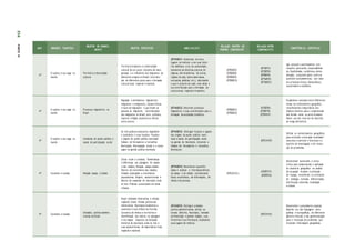 ANO UNIDADES TEMÁTICAS
OBJETOS DE CONHECI-
MENTO
OBJETOS ESPECÍFICOS HABILIDA D ES
RELAÇÃO DENTRO DO
PRÓPRIO COMPONENTE
RELAÇÃO ENTRE
COMPONENTES
COMPETÊNCIAS ESPECÍFICAS
4º
O sujeito e seu lugar no
mundo
Território e diversidade
cultural
Território brasileiro e a diversidade
cultural de um povo; Conceito de misci-
genação e a influência dos imigrantes de
diferentes origens no Brasil; Contribui-
ção de diferentes povos para a formação
cultural local, regional e nacional.
(EF04GE01) Selecionar, em seus
lugares de vivência e em suas histó-
rias familiares e/ou da comunidade,
elementos de distintas culturas (in-
dígenas, afro-brasileiras, de outras
regiões do país, latino-americanas,
europeias, asiáticas etc.), valorizando
o que é próprio em cada uma delas e
sua contribuição para a formação da
cultura local, regional e brasileira.
(EF01GE01)
(EF02GE02)
(EF03GE01)
(EF03GE03)
(EF12EF11)
(EF35EF01)
(EF04HI10)
(EF15AR19)
(EF15AR25)
Agir pessoal e coletivamente com
respeito, autonomia, responsabilida-
de, flexibilidade, resiliência e deter-
minação, propondo ações sobre as
questões socioambientais, com base
em princípios éticos, democráticos,
sustentáveis e solidários.
4º
O sujeito e seu lugar no
mundo
Processos migratórios no
Brasil
Migração e movimentos migratórios:
imigrantes e emigrantes; Características
e tipos de migrações: o que levam as
pessoas as migrarem; Contribuições
dos imigrantes no Brasil: arte, culinária,
esporte, religião, arquitetura, ciência
entre outros.
(EF04GE02) Descrever processos
migratórios e suas contribuições para a
formação da sociedade brasileira.
(EF02GE01)
(EF03GE02)
(EF35EF01)
(EF35EF15)
(EF01HI10)
Estabelecer conexões entre diferentes
temas do conhecimento geográfico,
reconhecendo a importância dos
objetos técnicos para a compreensão
das formas como os seres humanos
fazem uso dos recursos da natureza
ao longo da história.
4º
O sujeito e seu lugar no
mundo
Instâncias do poder público e
canais de participação social
Os três poderes (executivo, legislativo
e judiciário) e suas funções; Funções
e papéis do poder público municipal:
Câmara de Vereadores e Conselhos
Municipais; Participação social e o nosso
papel na gestão pública municipal.
(EF04GE03) Distinguir funções e papéis
dos órgãos do poder público muni-
cipal e canais de participação social
na gestão do Município, incluindo a
Câmara de Vereadores e Conselhos
Municipais.
(EF03HI09)
Utilizar os conhecimentos geográficos
para entender a interação sociedade/
natureza e exercitar o interesse e o
espírito de investigação e de resolu-
ção de problemas.
4º Conexões e escalas Relação campo e cidade
Zonas rurais e urbanas; Semelhanças
e diferenças nas paisagens do campo
e das cidades; Relação campo-cidade;
Fatores de crescimento das cidades;
Cidades planejadas e crescimento
populacional; Origens, características e
fatores de expansão do município onde
se vive; Práticas sustentáveis em áreas
urbanas.
(EF04GE04) Reconhecer especifici-
dades e analisar a interdependência
do campo e da cidade, considerando
fluxos econômicos, de informações, de
ideias e de pessoas.
(EF02GE 03 )
(EF67EF19)
(EF67EF20)
Desenvolver autonomia e senso
crítico para compreensão e aplicação
do raciocínio geográfico na análise
da ocupação humana e produção
do espaço, envolvendo os princípios
de analogia, conexão, diferenciação,
distribuição, extensão, localização
e ordem.
4º Conexões e escalas
Unidades político-adminis-
trativas do Brasil
Brasil: Unidades federativas e divisão
regional; Ceará: divisão político-ad-
ministrativa; Municípios brasileiros e
cearenses e seus limites territoriais;
Conceitos de limites e territórios e
identificação dos marcos na paisagem
e nos mapas; Aspectos da fundação
histórica do município onde se vive e
suas características de importância local,
regional e nacional.
(EF04GE05) Distinguir unidades
político-administrativas oficiais na-
cionais (Distrito, Município, Unidade
da Federação e grande região), suas
fronteiras e sua hierarquia, localizando
seus lugares de vivência.
(EF03HI05)
Desenvolver o pensamento espacial,
fazendo uso das linguagens carto-
gráficas e iconográficas, de diferentes
gêneros textuais e das geotecnologias
para a resolução de problemas que
envolvam informações geográficas.
514
PARTE
IV
 
