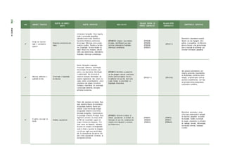 ANO UNIDADES TEMÁTICAS
OBJETOS DE CONHECI-
MENTO
OBJETOS ESPECÍFICOS HABILIDA D ES
RELAÇÃO DENTRO DO
PRÓPRIO COMPONENTE
RELAÇÃO ENTRE
COMPONENTES
COMPETÊNCIAS ESPECÍFICAS
4º
Formas de represen-
tação e pensamento
espacial
Elementos constitutivos dos
mapas
Introdução à cartografia: título, legenda,
escala e coordenadas geográficas;
Calendário solar e lunar; Solstícios e
Equinócios; Elementos constitutivos
de um mapa; Diferenças entre a escala
numérica e gráfica; Paralelos e meridia-
nos; Comparação de tipos variados de
mapas (físicos e/ou humanos), identifi-
cando suas características, elaboradores,
finalidades, diferenças e semelhanças.
(EF04GE10) Comparar tipos variados
de mapas, identificando suas carac-
terísticas, elaboradores, finalidades,
diferenças e semelhanças.
(EF01GE08)
(EF01GE09)
(EF02GE08)
(EF03GE07)
(EF04CI1 1)
Desenvolver o pensamento espacial,
fazendo uso das linguagens carto-
gráficas e iconográficas, de diferentes
gêneros textuais e das geotecnologias
para a resolução de problemas que
envolvam informações geográficas.
4º
Natureza, ambientes e
qualidade de vida
Conservação e degradação
da natureza
Relevo, Hidrografia e vegetação;
Preservação ambiental; Identificação
dos principais rios do município, suas
partes e sua importância; Identificação
e caracterização das estruturas de
relevo do município; Identificação das
espécies vegetacionais mais comuns na
região; Análise do desmatamento versus
crescimento das cidades; Corredores
Ecológicos; Importância da conservação
e preservação ambiental; Alterações
antrópicas na natureza.
(EF04GE11) Identificar as característi-
cas das paisagens naturais e antrópicas
(relevo, cobertura vegetal, rios etc.)
no ambiente em que vive, bem como
a ação humana na conservação ou
degradação dessas áreas.
(EF03GE 11 ) (EF01CI0 8)
Agir pessoal e coletivamente com
respeito, autonomia, responsabilida-
de, flexibilidade, resiliência e deter-
minação, propondo ações sobre as
questões socioambientais, com base
em princípios éticos, democráticos,
sustentáveis e solidários.
5º
O sujeito e seu lugar no
mundo
Dinâmica populacional
Países mais populosos do mundo; Popu-
lação brasileira; Fatores de crescimento
da população brasileira; Fatores que
explicam a atual distribuição desigual
da população brasileira no território;
Densidade demográfica; Envelhecimento
da população brasileira; Principais fluxos
migratórios no Brasil e no Ceará, desde
de 1960 até a atualidade; Lugares de
origem e destino dos imigrantes; Prin-
cipais causas das migrações, Migrações
de povos em situações de desigualdade
social no Brasil; A questão de refugiados
e as leis que regem este tipo de migra-
ção; As consequências das guerras civis
para o êxito populacional no mundo; As
perseguições políticas.
(EF05GE01) Descrever e analisar di-
nâmicas populacionais na Unidade da
Federação em que vive, estabelecendo
relações entre migrações e condições
de infraestrutura.
(EF02GE01)
(EF03GE02)
(EF04GE02)
(EF04LP21)
(EF04HI11)
(EF05MA06)
Desenvolver autonomia e senso
crítico para compreensão e aplicação
do raciocínio geográfico na análise
da ocupação humana e produção
do espaço, envolvendo os princípios
de analogia, conexão, diferenciação,
distribuição, extensão, localização
e ordem.
516
PARTE
IV
 
