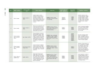 ANO UNIDADES TEMÁTICAS
OBJETOS DE CONHECI-
MENTO
OBJETOS ESPECÍFICOS HABILIDA D ES
RELAÇÃO DENTRO DO
PRÓPRIO COMPONENTE
RELAÇÃO ENTRE
COMPONENTES
COMPETÊNCIAS ESPECÍFICAS
5º Mundo do trabalho
Trabalho e inovação tec-
nológica
Produção, circulação e consumo;
Infraestrutura, meios de transporte e
comunicação na circulação de merca-
dorias, pessoas e informações entre
diferentes lugares do espaço; Indústria e
comércio; Processo de evolução técnica
da indústria; Propaganda e consumo
consciente.
(EF05GE06) Identificar e comparar
transformações dos meios de transpor-
te e de comunicação.
(EF02GE 03 )
(EF04GE 04 )
(EF08ER07)TRU
EF89EF05
EF05CI09
EF09CI13
EF03HI11
Desenvolver autonomia e senso
crítico para compreensão e aplicação
do raciocínio geográfico na análise
da ocupação humana e produção
do espaço, envolvendo os princípios
de analogia, conexão, diferenciação,
distribuição, extensão, localização
e ordem.
5º Mundo do trabalho
Trabalho e inovação tec-
nológica
Diferentes tipos de energia: eólica, solar,
termelétricas, hidrelétricas e biocom-
bustíveis; Importância do extrativismo,
da pecuária e da agricultura no forneci-
mento de alimentos para a população e
matérias-primas para a indústria.
(EF05GE07) Identificar os diferentes
tipos de energia utilizados na produção
industrial, agrícola e extrativa e no
cotidiano das populações.
(EF02GE07)
(EF03GE05)
(EF08CI01)
(EF08CI05)
(EF08CI06)
Utilizar os conhecimentos geográficos
para entender a interação sociedade/
natureza e exercitar o interesse e o
espírito de investigação e de resolu-
ção de problemas.
5º
Formas de represen-
tação e pensamento
espacial
Mapas e imagens de satélite
Principais modificações antrópicas nas
diferentes paisagens urbanas; Análises
de fotografias na comparação das mo-
dificações do espaço urbano; Utilização
de imagens de satélites na análise do
espaço; Utilização de TICs (Tecnologias
de Informação e Comunicação), como
sites e aplicativos na caracterização da
paisagem .
(EF05GE08) Analisar transformações
de paisagens nas cidades, comparando
sequência de fotografias, fotografias
aéreas e imagens de satélite de épocas
diferentes.
(EF02GE05)
(EF02GE09)
(EF03GE06)
(EF67EF01)
(EF05CI10)
(EF15AR02)
(EF15AR04)
(EF15AR26)
(EF05MA16)
(EF05MA24)
(EF05MA2 5)
Desenvolver o pensamento espacial,
fazendo uso das linguagens carto-
gráficas e iconográficas, de diferentes
gêneros textuais e das geotecnologias
para a resolução de problemas que
envolvam informações geográficas.
5º
Formas de represen-
tação e pensamento
espacial
Representação das cidades e
do espaço urbano
Conceitos de metrópole e megalópole;
Conexões e hierarquias entre cidades
pequenas, médias e grandes; Redes ur-
banas; Conglomerados urbanos; Mapas
de urbanização, serviços e crescimento
populacio nal.
(EF05GE09) Estabelecer conexões e
hierarquias entre diferentes cidades,
utilizando mapas temáticos e represen-
tações gráficas.
(EF05MA24)
(EF05MA25)
Desenvolver e utilizar processos, prá-
ticas e procedimentos de investigação
para compreender o mundo natural,
social, econômico, político e o meio
técnico-científico e informacional,
avaliar ações e propor perguntas e
soluções (inclusive tecnológicas) para
questões que requerem conhecimen-
tos científicos da Geografia.
5º
Natureza, ambientes e
qualidade de vida
Qualidade ambiental
Poluição hídrica; Atributos de pota-
bilidade da água; Lençóis freáticos e
aquíferos subterrâneos: usos e finalida-
des; Principais resíduos contaminadores
das águas; Características e diferenças
entre os ecossistemas lacustres, fluviais
e oceânicos. Ações antrópicas e seus
efeitos nos ecossistemas.
(EF05GE10) Reconhecer e comparar
atributos da qualidade ambiental
e algumas formas de poluição dos
cursos de água e dos oceanos (esgotos,
efluentes industriais, marés negras
etc.).
(EF02GE11)
(EF03GE09)
(EF03GE10)
(EF05CI02)
(EF05CI03)
(EF05CI04)
(EF05CI05)
Construir argumentos com base em
informações geográficas, debater e
defender ideias e pontos de vista que
respeitem e promovam a consciência
socioambiental e o respeito à biodi-
versidade e ao outro, sem preconcei-
tos de qualquer natureza.
518
PARTE
IV
 