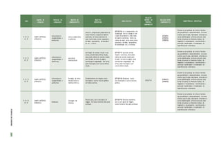 ANO
CAMPOS DE
ATUAÇÃO
PRÁTICAS DE
LINGUAGEM
OBJETOS DE
CONHECIMENTO
OBJETOS
ESPECÍFICOS
HABILIDA D ES
RELAÇÃO
DENTRO DO
PRÓPRIO
COMPONENTE
RELAÇÃO ENTRE
COMPONENTES
COMPETÊNCIAS ESPECÍFICAS
1º; 2º; 3º;
4º; 5º
CAMPO ARTÍSTICO-
LITERÁRIO
Leitura/escuta
(compartilhada e
autôno ma)
Leitura colaborativa
e autônoma
Leitura e compreensão colaborativa de
textos literário, e depois de maneira
autônoma, de textos narrativos de
maior porte como contos (populares,
de fadas, acumulativos, de assombra-
ção etc.) e crônicas.
(EF15LP16) Ler e compreender, em
colaboração com os colegas e com
a ajuda do professor e, mais tarde,
de maneira autônoma, textos nar-
rativos de maior porte como contos
(populares, de fadas, acumulativos,
de assombração etc.) e crônicas.
(EF35EF01)
(EF35EF03)
(EF08ER02)
Envolver-se em práticas de leitura literária
que possibilitem o desenvolvimento do senso
estético para fruição, valorizando a literatura e
outras manifestações artístico-culturais como
formas de acesso às dimensões lúdicas, de
imaginário e encantamento, reconhecendo o
potencial transformador e humanizador da
experiência com a literatura.
1º; 2º; 3º;
4º; 5º
CAMPO ARTÍSTICO-
LITERÁRIO
Leitura/escuta
(compartilhada e
autôno ma)
Apreciação
estética/Estilo
Apreciação de poemas visuais e con-
cretos, considerando efeitos visuais,
observando efeitos de sentido criados
pelo formato do texto na página,
distribuição e diagramação das letras,
pelas ilustrações e por outros efeitos
visuais.
(EF15LP17) Apreciar poemas
visuais e concretos, observando
efeitos de sentido criados pelo
formato do texto na página, pela
distribuição e diagramação das
letras, pelas ilustrações e por
outros efeitos visuais.
Envolver-se em práticas de leitura literária
que possibilitem o desenvolvimento do senso
estético para fruição, valorizando a literatura e
outras manifestações artístico-culturais como
formas de acesso às dimensões lúdicas, de
imaginário e encantamento, reconhecendo o
potencial transformador e humanizador da
experiência com a literatura.
1º; 2º; 3º;
4º; 5º
CAMPO ARTÍSTICO-
LITERÁRIO
Leitura/escuta
(compartilhada e
autôno ma)
Formação do leitor
literário/Leitur a
multissemió tica
Estabelecimento de relações entre
ilustrações e outros recursos gráficos
em textos escritos.
(EF15LP18) Relacionar textos
com ilustrações e outros recursos
gráficos.
EF12LP18
(EF69AR25)
(EF04ER05)
Envolver-se em práticas de leitura literária
que possibilitem o desenvolvimento do senso
estético para fruição, valorizando a literatura e
outras manifestações artístico-culturais como
formas de acesso às dimensões lúdicas, de
imaginário e encantamento, reconhecendo o
potencial transformador e humanizador da
experiência com a literatura.
1º; 2º; 3º;
4º; 5º
CAMPO ARTÍSTICO-
LITERÁRIO
Oralidade
Contagem de
histórias
Reconto oral, com e sem apoio de
imagem, de textos literários lidos pelo
professor .
(EF15LP19) Recontar oralmente,
com e sem apoio de imagem,
textos literários lidos pelo professor.
Envolver-se em práticas de leitura literária
que possibilitem o desenvolvimento do senso
estético para fruição, valorizando a literatura e
outras manifestações artístico-culturais como
formas de acesso às dimensões lúdicas, de
imaginário e encantamento, reconhecendo o
potencial transformador e humanizador da
experiência com a literatura.
ETAPAS
DE
ENSINO
205
 