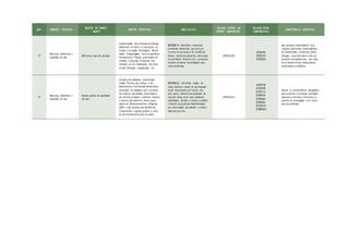 ANO UNIDADES TEMÁTICAS
OBJETOS DE CONHECI-
MENTO
OBJETOS ESPECÍFICOS HABILIDA D ES
RELAÇÃO DENTRO DO
PRÓPRIO COMPONENTE
RELAÇÃO ENTRE
COMPONENTES
COMPETÊNCIAS ESPECÍFICAS
5º
Natureza, ambientes e
qualidade de vida
Diferentes tipos de poluição
Caracterização dos principais problemas
ambientais no bairro, no município, no
estado e na região; Reciclagem; Reutili-
zação; Compostagem; Aterros sanitários;
Permacultura; Práticas sustentáveis de
combate à poluição; Problemas rela-
cionados ao uso inadequado dos solos:
erosão, lixiviação, compactação, etc.
(EF05GE11) Identificar e descrever
problemas ambientais que ocorrem
no entorno da escola e da residência
(lixões, indústrias poluentes, destruição
do patrimônio histórico etc.), propondo
soluções (inclusive tecnológicas) para
esses problemas.
(EF03GE 08 )
(EF03CI09)
(EF03CI10)
(EF05CI05)
Agir pessoal e coletivamente com
respeito, autonomia, responsabilida-
de, flexibilidade, resiliência e deter-
minação, propondo ações sobre as
questões socioambientais, com base
em princípios éticos, democráticos,
sustentáveis e solidários.
5º
Natureza, ambientes e
qualidade de vida
Gestão pública da qualidade
de vida
Conceito de cidadania; Constituição
cidadã; Direitos das crianças e dos
adolescentes; Constituição democrática;
Associação de cidadania com princípios
de respeito, pluralidade, diversidade e
aos direitos humanos; Conhecer direitos
e deveres das mulheres, idosos, popu-
lações de afrodescendentes, indígenas,
LGBTs e das pessoas com deficiência;
Compreender a gestão pública e como
as leis interferem na vida de todos.
(EF05GE12) Identificar órgãos do
poder público e canais de participação
social responsáveis por buscar solu-
ções para a melhoria da qualidade de
vida (em áreas como meio ambiente,
mobilidade, moradia e direito à cidade)
e discutir as propostas implementadas
por esses órgãos que afetam a comuni-
dade em que vive.
(EF04GE 03 )
(EF67EF18)
(EF67LP09)
(EF67LP11)
(EF69LP24)
(EF05HI04)
(EF05HI05)
(EF15AR13)
(EF08ER05)
Utilizar os conhecimentos geográficos
para entender a interação sociedade/
natureza e exercitar o interesse e o
espírito de investigação e de resolu-
ção de problemas.
 