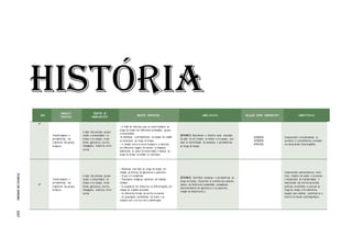 HISTÓRIA
ANO
UNIDADES
TEMÁTICAS
OBJETOS DE
CONHECIMENTO
OBJETOS ESPECÍFICOS HABILIDA D ES RELAÇÃO ENTRE COMPONENTES COMPETÊN CIA
4º
Transformações e
permanências nas
trajetórias dos grupos
humanos
A ação das pessoas, grupos
sociais e comunidades no
tempo e no espaço: noma-
dismo, agricultura, escrita,
navegações, indústria, entre
outras
• A visão de natureza para os seres humanos ao
longo do tempo em diferentes sociedades, grupos
e comunidades.
As mudanças e permanências no espaço da cidade
ou municípios ao longo do tempo.
• A relação entre os seres humanos e a natureza
em diferentes lugares do mundo, os impactos
ambientais, as ações de preservação e manejo ao
longo do tempo na cidade ou município.
(EF04HI01) Reconhecer a história como resultado
da ação do ser humano no tempo e no espaço, com
base na identificação de mudanças e permanências
ao longo do tempo.
(EF02GE04)
(EF03GE04)
(EF01CI08)
Compreender e problematizar os
conceitos e procedimentos norteado-
res da produção historiográfica.
4º
Transformações e
permanências nas
trajetórias dos grupos
humanos
A ação das pessoas, grupos
sociais e comunidades no
tempo e no espaço: noma-
dismo, agricultura, escrita,
navegações, indústria, entre
outras
• Mudanças ocorridas ao longo do tempo em
relação as técnicas de agricultura e pastoreio.
• O que é o nomadismo.
• Populações indígenas cearenses de tradição
nômade.
• O surgimento da indústria e as diferenciações em
relação ao trabalho artesanal.
• As diferentes formas de escrita no mundo.
• As populações quilombolas do Ceará e as
relações com a terra e com a alimentação.
(EF04HI02) Identificar mudanças e permanências ao
longo do tempo, discutindo os sentidos dos grandes
marcos da história da humanidade (nomadismo,
desenvolvimento da agricultura e do pastoreio,
criação da indústria etc.).
Compreender acontecimentos histó-
ricos, relações de poder e processos
e mecanismos de transformação e
manutenção das estruturas sociais,
políticas, econômicas e culturais ao
longo do tempo e em diferentes
espaços para analisar, posicionar-se e
intervir no mundo contemporâneo.
ETAPAS
DE
ENSINO
547
 
