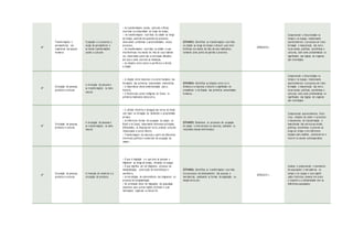 4º
Transformações e
permanências nas
trajetórias dos grupos
humanos
O passado e o presente: a
noção de permanência e
as lentas transformações
sociais e culturais
• As transformações sociais, culturais e físicas
ocorridas na comunidade ao longo do tempo.
• As transformações ocorridas na cidade ao longo
do tempo, partindo de questões do presente,
observando problemas e potencialidades nesses
processos.
• As transformações ocorridas na cidade e suas
interferências nos modos de vida de seus habitan-
tes, observando quem são os principais afetados,
por que e como ocorrem as mudanças.
• As relações entre centro e periferia e o direito
à cidade
(EF04HI03) Identificar as transformações ocorridas
na cidade ao longo do tempo e discutir suas inter-
ferências nos modos de vida de seus habitantes,
tomando como ponto de partida o presente.
(EF05GE 03 )
Compreender a historicidade no
tempo e no espaço, relacionando
acontecimentos e processos de trans-
formação e manutenção das estru-
turas sociais, políticas, econômicas e
culturais, bem como problematizar os
significados das lógicas de organiza-
ção cronológica.
4º
Circulação de pessoas,
produtos e culturas
A circulação de pessoas e
as transformações no meio
natural
• A relação entre natureza e os seres humanos nas
formações das primeiras comunidades sedentárias.
• A importância dessa sedentarização para a
história.
• A história dos povos indígenas do Ceará, os
primeiros habitantes desta terra.
(EF04HI04) Identificar as relações entre os in-
divíduos e a natureza e discutir o significado do
nomadismo e da fixação das primeiras comunidades
humanas.
Compreender a historicidade no
tempo e no espaço, relacionando
acontecimentos e processos de trans-
formação e manutenção das estru-
turas sociais, políticas, econômicas e
culturais, bem como problematizar os
significados das lógicas de organiza-
ção cronológica.
4º
Circulação de pessoas,
produtos e culturas
A circulação de pessoas e
as transformações no meio
natural
• A divisão histórica e desigual das terras do Brasil
com base na formação do latifúndio e propriedade
privada.
• As diferentes formas de ocupação do campo no
Brasil e no Ceará, observando interesses principais,
dificuldades, as disputas por terra, práticas culturais
relacionadas e outros fatores.
• Transformações da natureza a partir de diferentes
interesses políticos e comerciais da ocupação do
campo .
(EF04HI05) Relacionar os processos de ocupação
do campo a intervenções na natureza, avaliando os
resultados dessas intervenções.
Compreender acontecimentos histó-
ricos, relações de poder e processos
e mecanismos de transformação e
manutenção das estruturas sociais,
políticas, econômicas e culturais ao
longo do tempo e em diferentes
espaços para analisar, posicionar-se e
intervir no mundo contemporâneo.
4º
Circulação de pessoas,
produtos e culturas
A invenção do comércio e a
circulação de produtos
• O que é migração e o que leva as pessoas a
migrarem ao longo do tempo, situando no espaço.
• O que significa ser um imigrante: processo de
marginalização, construção de estereótipos e
xenofobia.
• As estratégias de sobrevivência dos imigrantes no
processo de estigmatização.
• Os principais ciclos de migrações da população
cearenses para outras regiões do Brasil e suas
motivações regionais no século XX.
(EF04HI06) Identificar as transformações ocorridas
nos processos de deslocamento das pessoas e
mercadorias, analisando as formas de adaptação ou
marginaliza ção .
(EF02GE 01 )
Analisar e compreender o movimento
de populações e mercadorias no
tempo e no espaço e seus signifi-
cados históricos, levando em conta
o respeito e a solidariedade com as
diferentes populações.
 