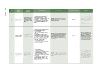 ANO
UNIDADES
TEMÁTICAS
OBJETOS DE
CONHECIMENTO
OBJETOS ESPECÍFICOS HABILIDA D ES RELAÇÃO ENTRE COMPONENTES COMPETÊN CIA
4º
Circulação de pessoas,
produtos e culturas
As rotas terrestres, fluviais e
marítimas e seus impactos
para a formação de cidades
e as transformações do meio
natural
• Os diferentes modos de deslocamentos de
pessoas e mercadorias ao longo do tempo.
• Potencialidades e problemas dos diferentes meios
de deslocamentos de pessoas e mercadorias.
• A importância histórica das ferrovias no Ceará
para os deslocamentos de mercadorias e de
pessoas.
(EF04HI07) Identificar e descrever a importância
dos caminhos terrestres, fluviais e marítimos para a
dinâmica da vida comercial.
(EF07GE 07 )
Compreender acontecimentos histó-
ricos, relações de poder e processos
e mecanismos de transformação e
manutenção das estruturas sociais,
políticas, econômicas e culturais ao
longo do tempo e em diferentes
espaços para analisar, posicionar-se e
intervir no mundo contemporâneo.
4º
Circulação de pessoas,
produtos e culturas
O mundo da tecnologia: a
integração de pessoas e as
exclusões sociais e culturais
• Conceito de tecnologia, enfatizando a diferença
entre tecnologia e tecnologia digital.
• O que é Globalização.
• Quais são as novas tecnologias e quem tem
acesso a elas.
• As transformações ocorridas nos meios de
comunicação (cultura oral, imprensa, rádio, televi-
são, cinema, internet e demais tecnologias digitais
de informação e comunicação) e seus significados
para os diferentes grupos ou estratos sociais.
• Usos e maus usos das tecnologias.
• A ética no uso da tecnologia.
• O direito dos povos à auto representação por
meio de diferentes linguagens.
(EF04HI08) Identificar as transformações ocorridas
nos meios de comunicação (cultura oral, imprensa,
rádio, televisão, cinema, internet e demais tecno-
logias digitais de informação e comunicação) e
discutir seus significados para os diferentes grupos
ou estratos sociais.
(EF04GE 08 )
Compreender acontecimentos histó-
ricos, relações de poder e processos
e mecanismos de transformação e
manutenção das estruturas sociais,
políticas, econômicas e culturais ao
longo do tempo e em diferentes
espaços para analisar, posicionar-se e
intervir no mundo contemporâneo.
4º
As questões históricas
relativas às migrações
O surgimento da espécie
humana no continente
africano e sua expansão
pelo mundo
• O que é arqueologia.
• O que são sítios arqueológicos.
• A importância dos sítios arqueológicos do Ceará.
• O surgimento da espécie humana no
continente africano: as descobertas científicas.
• Novas descobertas científicas sobre a origem da
espécie humana.
• A expansão da espécie humana pelo mundo:
Civilizações mais antigas, adaptação ao clima,
disputas, a relação com a natureza, a busca por
alimento e outros fatores.
(EF04HI09) Identificar as motivações dos processos
migratórios em diferentes tempos e espaços e avaliar
o papel desempenhado pela migração nas regiões
de destino.
Compreender acontecimentos histó-
ricos, relações de poder e processos
e mecanismos de transformação e
manutenção das estruturas sociais,
políticas, econômicas e culturais ao
longo do tempo e em diferentes
espaços para analisar, posicionar-se e
intervir no mundo contemporâneo.
548
PARTE
IV
 