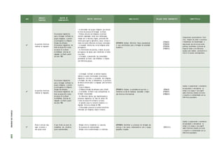 ANO
UNIDADES
TEMÁTICAS
OBJETOS DE
CONHECIMENTO
OBJETOS ESPECÍFICOS HABILIDA D ES RELAÇÃO ENTRE COMPONENTES COMPETÊN CIA
4º
As questões históricas
relativas às migrações
Os processos migratórios
para a formação do Brasil: os
grupos indígenas, a presen-
ça portuguesa e a diáspora
forçada dos africanos
Os processos migratórios do
final do século XIX e início
do século XX no Brasil
As dinâmicas internas de
migração no Brasil a partir
dos anos 1960
• A diversidade dos grupos indígenas que viveram
no início do processo de formação do Brasil.
• Práticas culturais dos indígenas no período
colonial: organização social, arte, alimentação,
relação com a natureza, línguas, potenciais dife-
rentes para a guerra, agricultura, pesca, crenças e
visões de mundo diferentes do branco colonizador.
• A ocupação violenta das terras indígenas pelos
portugueses.
• As intervenções dos jesuítas, a mando da coroa
portuguesa e da Igreja, para transformar os índios
a seu favor.
• A formação e manutenção das comunidades
quilombolas do Ceará, suas dinâmicas e relações
com diferentes grupos.
(EF04HI10) Analisar diferentes fluxos populacionais
e suas contribuições para a formação da sociedade
brasileir a.
(EF04GE01)
(EF04GE02)
(EF07GE04)
(EF08GE02)
Compreender acontecimentos histó-
ricos, relações de poder e processos
e mecanismos de transformação e
manutenção das estruturas sociais,
políticas, econômicas e culturais ao
longo do tempo e em diferentes
espaços para analisar, posicionar-se e
intervir no mundo contemporâneo.
4º
As questões históricas
relativas às migrações
Os processos migratórios
para a formação do Brasil: os
grupos indígenas, a presen-
ça portuguesa e a diáspora
forçada dos africanos
Os processos migratórios do
final do século XIX e início
do século XX no Brasil
As dinâmicas internas de
migração no Brasil a partir
dos anos 1960
• A formação do Brasil, os motivos impulsio-
nadores e a quem interessavam os processos
migratórios ocorridos: a escravidão dos indígenas,
a formação das vilas, os aldeamentos, os processos
de mistura étnico-racial e a migração pelo território
brasileiro .
• O que é diáspora.
• A diáspora forçada dos africanos para o Brasil.
• A escravidão no Brasil e suas consequências na
formação da população.
• Os diferentes fatores que impulsionaram os
processos migratórios do final do século XIX
e início do século XX no Brasil e no Ceará.
• As grandes secas no nordeste brasileiro e a
migração interna na década de 1960.
• A diversidade presente no contato interétnico
vivenciado por indígenas, negros e brancos.
(EF04HI11) Analisar, na sociedade em que vive, a
existência ou não de mudanças associadas à migra-
ção (interna e internacional).
(EF06LI24)
(EF05GE01)
(EF08GE04)
Analisar e compreender o movimento
de populações e mercadorias no
tempo e no espaço e seus signifi-
cados históricos, levando em conta
o respeito e a solidariedade com as
diferentes populações.
5º
Povos e culturas: meu
lugar no mundo e
meu grupo social
O que forma um povo: do
nomadismo aos primeiros
povos sedentarizados
• Relação entre o nomadismo e a natureza.
• Os processos de sedentarização.
• Relação entre a sedentarização e a natureza.
(EF05HI01) Identificar os processos de formação das
culturas e dos povos, relacionando-os com o espaço
geográfico ocupado.
(EF05CI0 3)
Analisar e compreender o movimento
de populações e mercadorias no
tempo e no espaço e seus signifi-
cados históricos, levando em conta
o respeito e a solidariedade com as
diferentes populações.
ETAPAS
DE
ENSINO
549
 