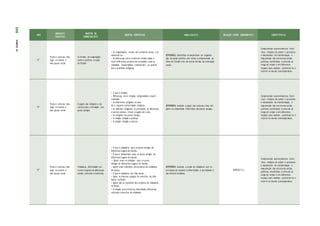ANO
UNIDADES
TEMÁTICAS
OBJETOS DE
CONHECIMENTO
OBJETOS ESPECÍFICOS HABILIDA D ES RELAÇÃO ENTRE COMPONENTES COMPETÊN CIA
5º
Povos e culturas: meu
lugar no mundo e
meu grupo social
As formas de organização
social e política: a noção
de Estado
• As organizações sociais dos primeiros povos a se
sedentarizar .
• As diferenças entre a ideia de estado nação e
outro diferentes projetos de sociedade, como as
chamadas “comunidades tradicionais”, os quilom-
bos e as aldeias indígenas.
(EF05HI02) Identificar os mecanismos de organiza-
ção do poder político com vistas à compreensão da
ideia de Estado e/ou de outras formas de ordenação
social.
Compreender acontecimentos histó-
ricos, relações de poder e processos
e mecanismos de transformação e
manutenção das estruturas sociais,
políticas, econômicas e culturais ao
longo do tempo e em diferentes
espaços para analisar, posicionar-se e
intervir no mundo contemporâneo.
5º
Povos e culturas: meu
lugar no mundo e
meu grupo social
O papel das religiões e da
cultura para a formação dos
povos antigos
• O que é religião.
• Diferenças entre religião, religiosidade e espiri-
tualidade.
• As diferentes religiões no mun-
do e respeito a diversidade religiosa.
• As matrizes religiosas: os princípios, as diferenças
e pontos comuns, rituais e lugares de culto.
• As religiões dos povos antigos.
• A relação religião e política.
• A relação religião e cultura.
(EF05HI03) Analisar o papel das culturas e das reli-
giões na composição identitária dos povos antigos.
Compreender acontecimentos histó-
ricos, relações de poder e processos
e mecanismos de transformação e
manutenção das estruturas sociais,
políticas, econômicas e culturais ao
longo do tempo e em diferentes
espaços para analisar, posicionar-se e
intervir no mundo contemporâneo.
5º
Povos e culturas: meu
lugar no mundo e
meu grupo social
Cidadania, diversidade cul-
tural e respeito às diferenças
sociais, culturais e históricas
• O que é cidadania para os povos antigos de
diferentes lugares do mundo.
• O que é democracia para os povos antigos de
diferentes lugares do mundo.
• Quem eram os cidadãos para os povos
antigos de diferentes lugares do mundo.
• Quem eram excluídos dos projetos de cidadania
da época.
• O que é cidadania nos dias atuais.
• Quais os diversos espaços de exercício da cida-
dania, no Brasil.
• Quem são os excluídos dos projetos de cidadania,
no Brasil.
• A relação entre história, diversidade, diferenças
culturais e exercício da cidadania.
(EF05HI04) Associar a noção de cidadania com os
princípios de respeito à diversidade, à pluralidade e
aos direitos humanos.
(EF05GE 12 )
Compreender acontecimentos histó-
ricos, relações de poder e processos
e mecanismos de transformação e
manutenção das estruturas sociais,
políticas, econômicas e culturais ao
longo do tempo e em diferentes
espaços para analisar, posicionar-se e
intervir no mundo contemporâneo.
550
PARTE
IV
 