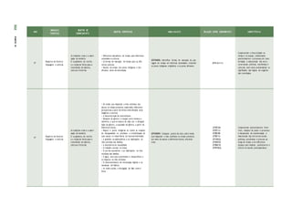 ANO
UNIDADES
TEMÁTICAS
OBJETOS DE
CONHECIMENTO
OBJETOS ESPECÍFICOS HABILIDA D ES RELAÇÃO ENTRE COMPONENTES COMPETÊN CIA
5º
Registros da história:
linguagens e culturas
As tradições orais e a valori-
zação da memória
O surgimento da escrita
e a noção de fonte para a
transmissão de saberes,
culturas e histórias
• Diferentes marcadores de tempo para diferentes
sociedades e culturas.
• As formas de marcação de tempo para as dife-
rentes culturas.
• Noções de tempo dos povos indígenas e dos
africanos antes da colonização.
(EF05HI08) Identificar formas de marcação da pas-
sagem do tempo em distintas sociedades, incluindo
os povos indígenas originários e os povos africanos.
(EF02 MA1 8 )
Compreender a historicidade no
tempo e no espaço, relacionando
acontecimentos e processos de trans-
formação e manutenção das estru-
turas sociais, políticas, econômicas e
culturais, bem como problematizar os
significados das lógicas de organiza-
ção cronológica.
5º
Registros da história:
linguagens e culturas
As tradições orais e a valori-
zação da memória
O surgimento da escrita
e a noção de fonte para a
transmissão de saberes,
culturas e histórias
• Os temas que impactam a vida cotidiana dos
alunos no tempo presente, explorados diferentes
perspectivas a partir de fontes diversificadas (oral,
imagética e escrita).
• A desconstrução de estereótipos.
• Relações de gênero: a relação entre homens e
mulheres, o que se espera de cada um, a desigual-
dade de gênero, a equidade de gênero, a partir de
diferentes fontes.
• Negros e povos indígenas no Ceará: as relações
de desigualdade no cotidiano, a invisibilização de
suas causas e a importância da representatividade.
• A gravidez na adolescência e as implicações na
vida cotidiana das famílias.
• A descoberta da sexualidade.
• O trabalho escravo no Ceará.
• O uso dos psicoativos e as implicações na vida
cotidiana das famílias.
• A água, seus usos sustentáveis e desperdícios e
os impactos na vida cotidiana.
• O desenvolvimento de tecnologias digitais e as
mudanças de hábitos.
• As redes sociais, a divulgação de fake news e
ética.
(EF05HI09) Comparar pontos de vista sobre temas
que impactam a vida cotidiana no tempo presente,
por meio do acesso a diferentes fontes, incluindo
orais.
(EF05CI04)
(EF07CI11)
(EF08CI08)
(EF08CI11)
(EF15AR22)
(EF69AR35)
(EF08GE10)
(EF01ER06)
Compreender acontecimentos histó-
ricos, relações de poder e processos
e mecanismos de transformação e
manutenção das estruturas sociais,
políticas, econômicas e culturais ao
longo do tempo e em diferentes
espaços para analisar, posicionar-se e
intervir no mundo contemporâneo.
552
PARTE
IV
 