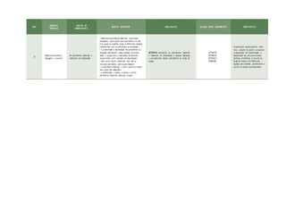 ANO
UNIDADES
TEMÁTICAS
OBJETOS DE
CONHECIMENTO
OBJETOS ESPECÍFICOS HABILIDA D ES RELAÇÃO ENTRE COMPONENTES COMPETÊN CIA
5º
Registros da história:
linguagens e culturas
Os patrimônios materiais e
imateriais da humanidade
• Diferentes patrimônios materiais: onde estão
localizados, sobre quem esses patrimônios se refe-
rem, quem os escolheu, quais as diferentes relações
estabelecidas com os patrimônios na atualidade.
• A preservação e depredação dos patrimônios (a
educação patrimonial, como exemplo de preser-
vação; e as guerras e a exploração da natureza
insustentável, como exemplos de depredação).
• Que outros marcos poderiam, mas não se
tornaram patrimônio: sobre quem falariam.
• O patrimônio imaterial: o que é, quem os estabe-
lece, como são registrados.
• A alimentação, a dança, a música e outros
patrimônios imateriais nacionais e locais.
(EF05HI10) Inventariar os patrimônios materiais
e imateriais da humanidade e analisar mudanças
e permanências desses patrimônios ao longo do
tempo.
(EF15LP15)
(EF15AR12)
(EF15AR13)
(EF05CI09).
Compreender acontecimentos histó-
ricos, relações de poder e processos
e mecanismos de transformação e
manutenção das estruturas sociais,
políticas, econômicas e culturais ao
longo do tempo e em diferentes
espaços para analisar, posicionar-se e
intervir no mundo contemporâneo.
 