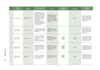 ANO
UNIDADES
TEMÁTICAS
OBJETOS DE
CONHECIMENTO
OBJETOS ESPECÍFICOS HABILIDA D ES
RELAÇÃO
INTRACOMPONENTE
RELAÇÃO
INTERCOMPONENTE
COMPETÊNCIAS
ESPECÍFICA S
4º Manifestações religiosas
Representações religiosas
na arte
• Conhecimento das diferentes
manifestações de expressão artística
presentes na diversidade religiosa;
• Reconhecimento de como as dife-
rentes manifestações de expressão
artística presentes na diversidade
religiosa influenciam a pluralidade
artística e cultural em nossos
espaços de vivência;
• Reconhecimento das diferentes re-
presentações de expressão artística
presentes no ambiente familiar, na
escola e na comunidade.
(EF04ER05) Identificar represen-
tações religiosas em diferentes
expressões artísticas (pinturas,
arquitetura, esculturas, ícones,
símbolos, imagens), reconhecen-
do-as como parte da identidade
de diferentes culturas e tradições
religiosas.
(EF03GE 02 )
Conhecer os aspectos estrutu-
rantes das diferentes tradições/
movimentos religiosos e filoso-
fias de vida, a partir de pres-
supostos científicos, filosóficos,
estéticos e éticos.
4º
Crenças religiosas e
filosofias de vida
Ideia(s) de divindade(s)
• Mapeamento de nomes, significa-
dos e representações de divindades
identificados na família, na escola e
na comunidade.
(EF04ER06) Identificar nomes,
significados e representações de
divindades nos contextos familiar
e comunitário.
Conhecer os aspectos estrutu-
rantes das diferentes tradições/
movimentos religiosos e filoso-
fias de vida, a partir de pres-
supostos científicos, filosóficos,
estéticos e éticos.
4º
Crenças religiosas e
filosofias de vida
Ideia(s) de divindade(s)
• Apresentação e esclarecimento
sobre a importância do respeito à
diversidade religiosa nos espaços
de vivência;
• Valorização das diferentes
manifestações e tradições religiosas.
(EF04ER07) Reconhecer e
respeitar as ideias de divindades
de diferentes manifestações e
tradições religiosas.
(EF02ER01)
(EF03ER01)
(EF03ER03)
(EF01HI02)
(EF06HI05)
Compreender, valorizar e respei-
tar as manifestações religiosas
e filosofias de vida, suas expe-
riências e saberes, em diferentes
tempos, espaços e territórios.
5º
Crenças religiosas e
filosofias de vida
Narrativas religiosas
• Identificação e respeito às nar-
rativas e acontecimentos sagrados
de diferentes culturas e tradições
religiosas como recurso para
preservar a memória, priorizando a
cultura local.
(EF05ER01) Identificar e respei-
tar acontecimentos sagrados de
diferentes culturas e tradições
religiosas como recurso para
preservar a memória.
(EF01ER05)
(EF02ER03)
(EF05ER04)
(EF06ER01)
(EF03HI05)
Compreender, valorizar e respei-
tar as manifestações religiosas
e filosofias de vida, suas expe-
riências e saberes, em diferentes
tempos, espaços e territórios.
5º
Crenças religiosas e
filosofias de vida
Mitos nas tradições
religiosas
• Identificação e reconhecimento
dos mitos de criação em diferentes
culturas e tradições religiosas,
priorizando a cultura local.
(EF05ER02) Identificar mitos de
criação em diferentes culturas e
tradições religiosas.
(EF05ER03)
(EF06ER06)
(EF09ER03)
(EF06HI07)
Compreender, valorizar e respei-
tar as manifestações religiosas
e filosofias de vida, suas expe-
riências e saberes, em diferentes
tempos, espaços e territórios.
ETAPAS
DE
ENSINO
591
 