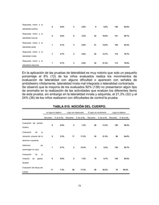 73
Respuesta motriz a la
lateralidad auditiva.
0 0.0% 3 2.0% 9 6.0% 138 92.0%
Respuesta motriz a la
lateralidad manual.
0 0.0% 5 3.3% 24 16.0% 121 80.7%
Respuesta motriz a la
lateralidad pedal.
1 0.7% 3 2.0% 21 14.0% 125 83.3%
Respuesta motriz a la
lateralidad innata.
7 4.7% 3 2.0% 22 14.7% 118 78.7%
Respuesta motriz a la
lateralidad adquirida.
1 0.7% 3 2.0% 32 21.3% 114 76.0%
En la aplicación de las pruebas de lateralidad es muy notorio que solo un pequeño
porcentaje el 8% (12) de los niños evaluados realiza los movimientos de
evaluación de lateralidad con alguna dificultad o aparecen con señales de
ambidiestro nítidamente, lateralidad mixta mal integrada o lateralidad contrariada.
Se observó que la mayoría de los evaluados 92% (138) no presentaron algún tipo
de anomalía en la realización de las actividades que evalúan los diferentes ítems
de esta prueba, sin embargo en la lateralidad innata y adquirida, el 21,3% (32) y el
24% (36) de los niños realizaron con dificultades de control la prueba.
TABLA 010. NOCIÓN DEL CUERPO.
no logra el objetivo Logro es inadecuado El logro es insuficiente Logra el objetivo
Recuento % de la fila Recuento % de la fila Recuento % de la fila Recuento % de la fila
Evaluación del sentido
kinetico.
0 0.0% 2 1.3% 20 13.3% 128 85.3%
Evaluación de la
ubicación corporal del la
derecha e izquierda.
5 3.3% 17 11.3% 32 21.3% 96 64.0%
Definición de
autoimagen en cara.
1 0.7% 2 13.3% 8 5.3% 139 92.7%
Evaluación de la
imitación de gestos
faciales.
0 0.0% 2 1.3% 10 6.7% 138 92.0%
Evaluación del dibujo del
cuerpo.
11 7.3% 26 17.3% 38 25.3% 75 50.0%
 